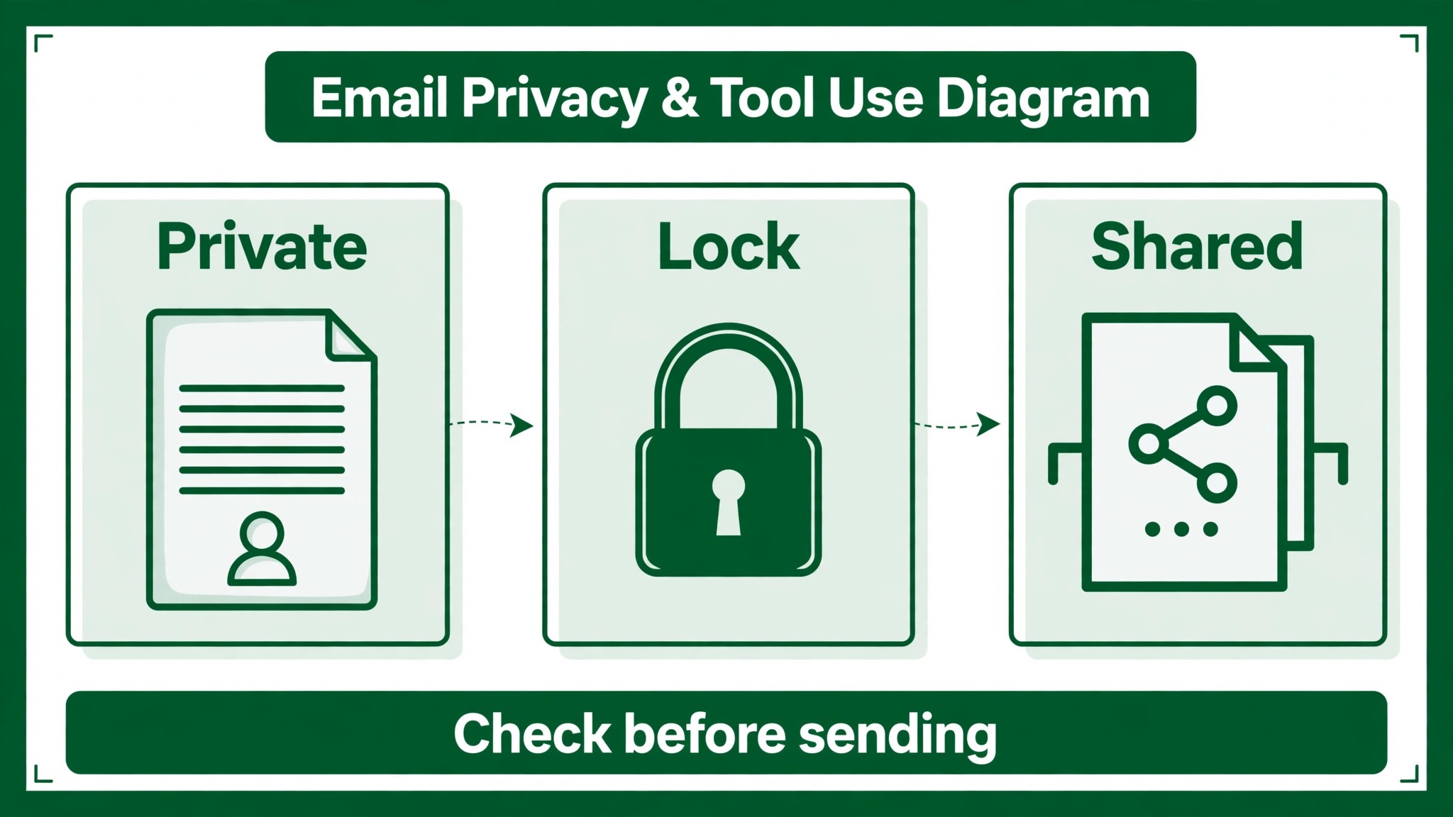 Email privacy and tool use diagram