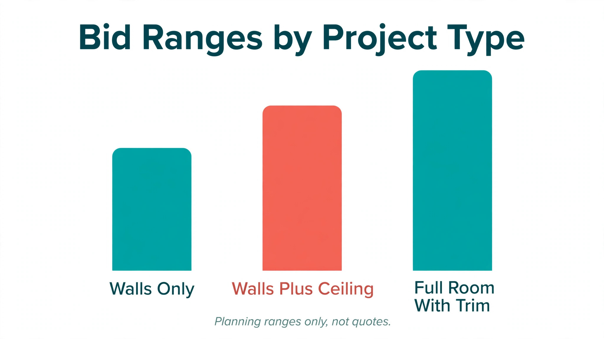 Painting bid ranges by project type per square foot