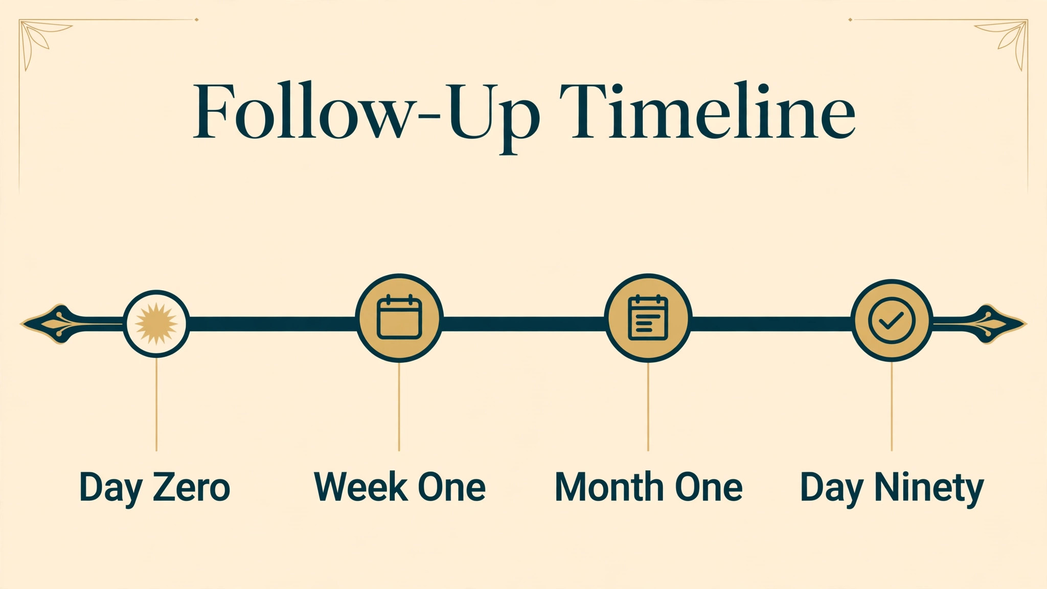 Open house follow up timeline from day zero to day ninety