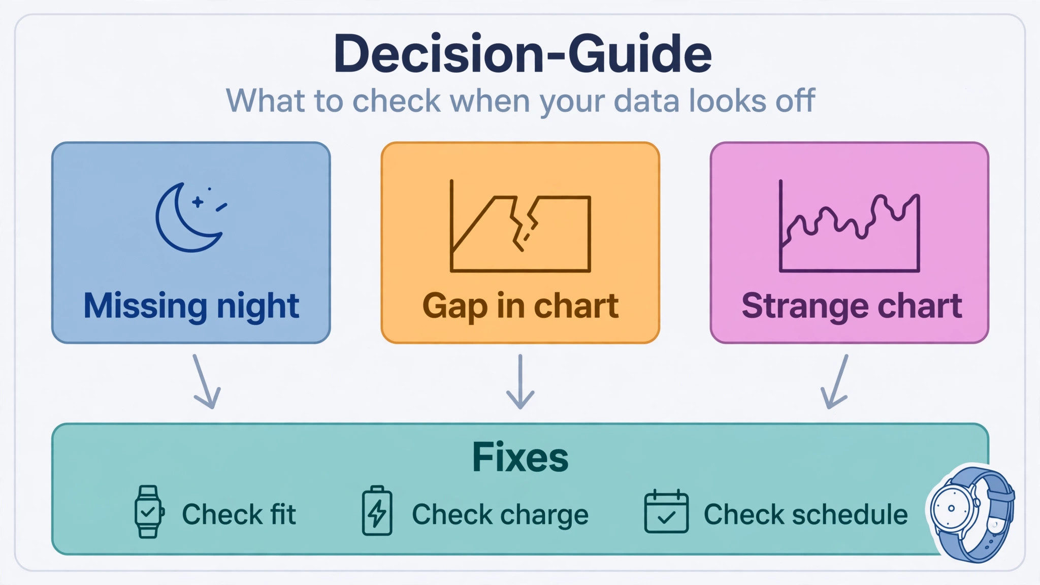 Decision guide for fixing missing Apple Watch sleep nights