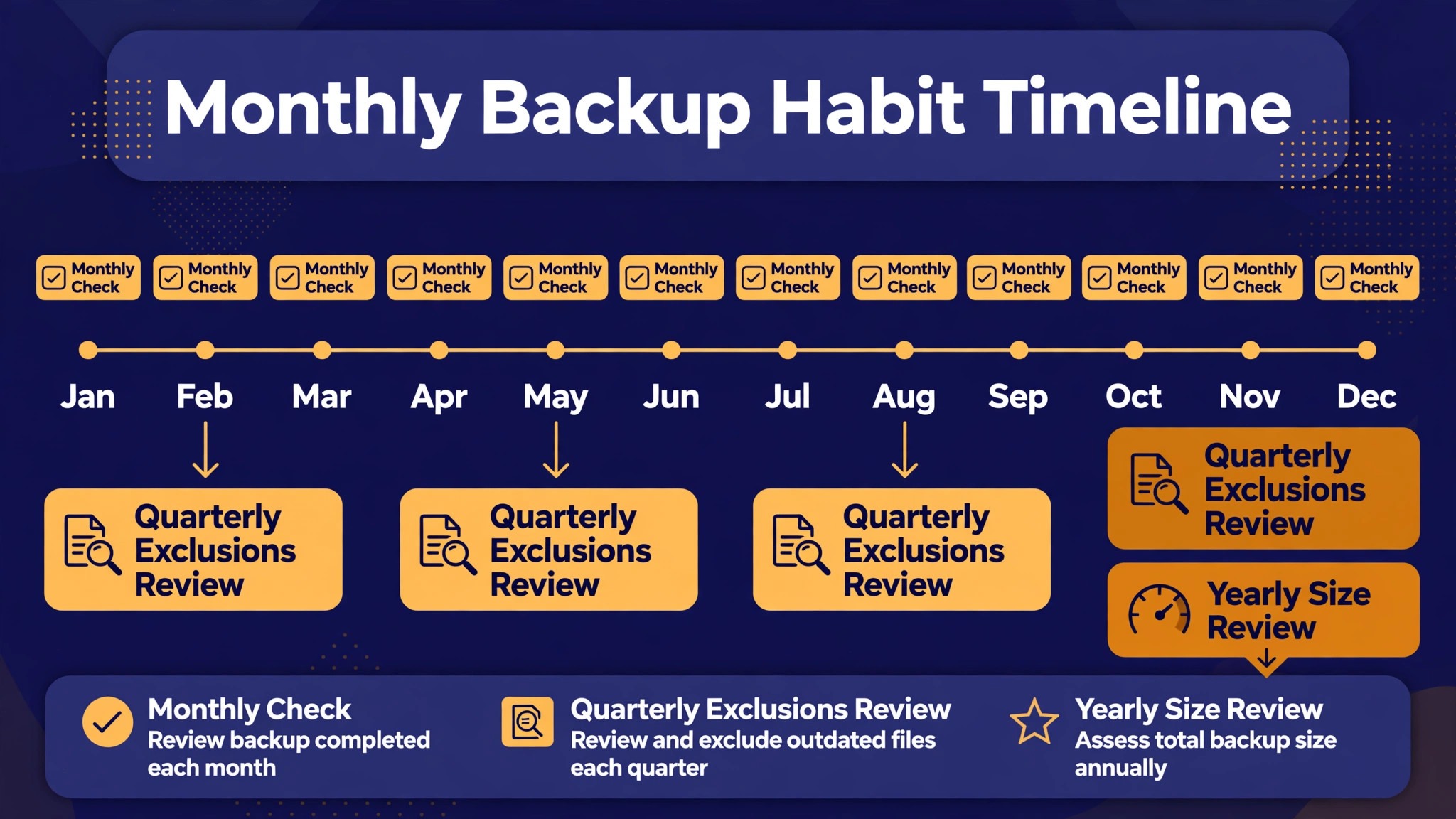 Timeline of monthly backup checks over a year