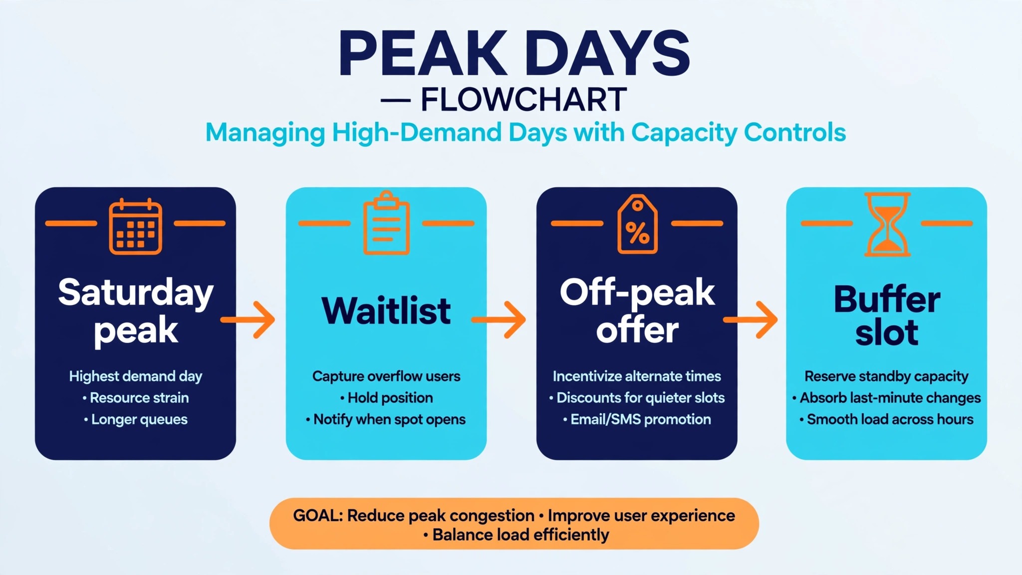 Flowchart for handling peak day demand with waitlist and off peak offers