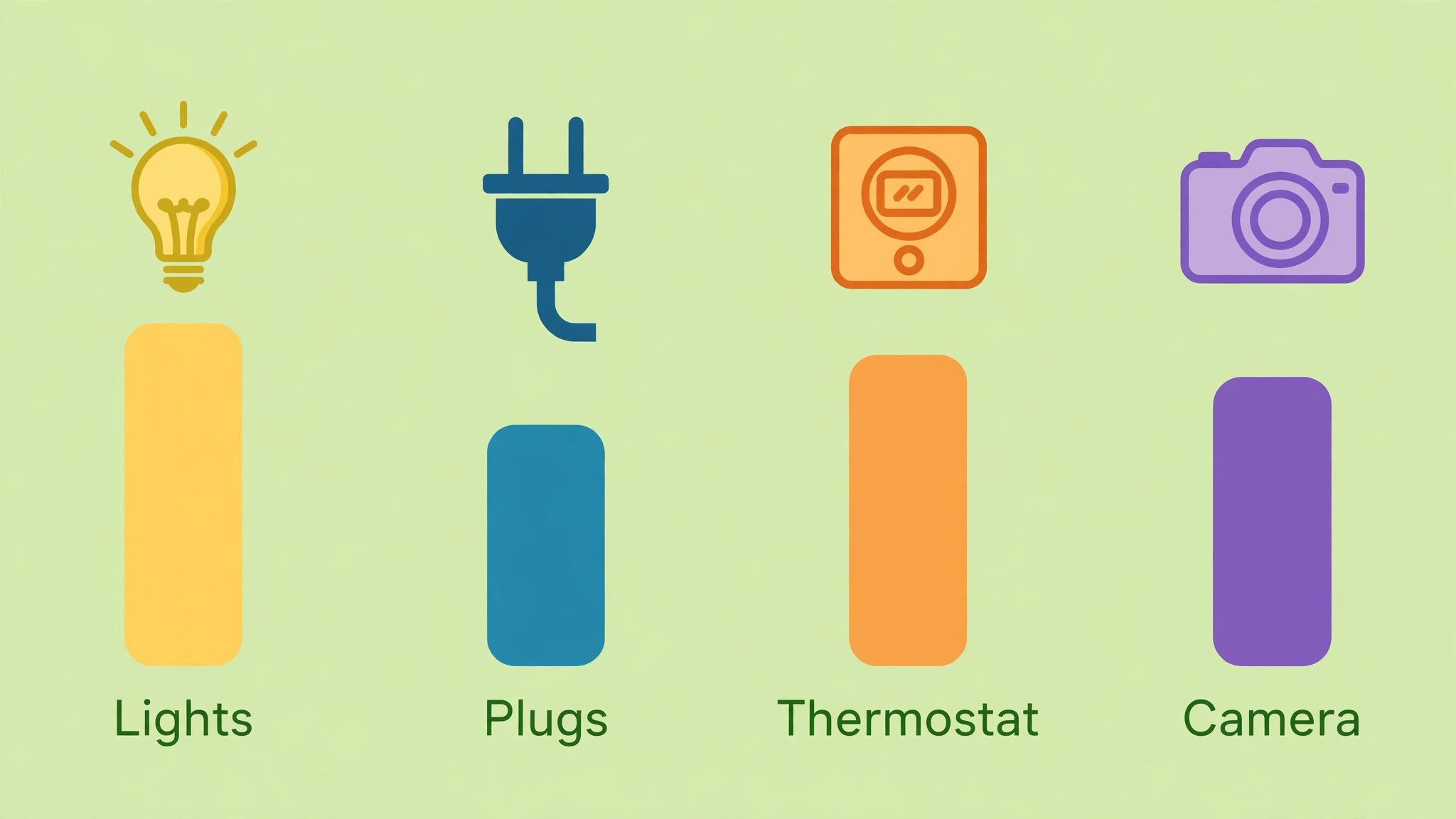 Chart comparing smart home device types by job and cost