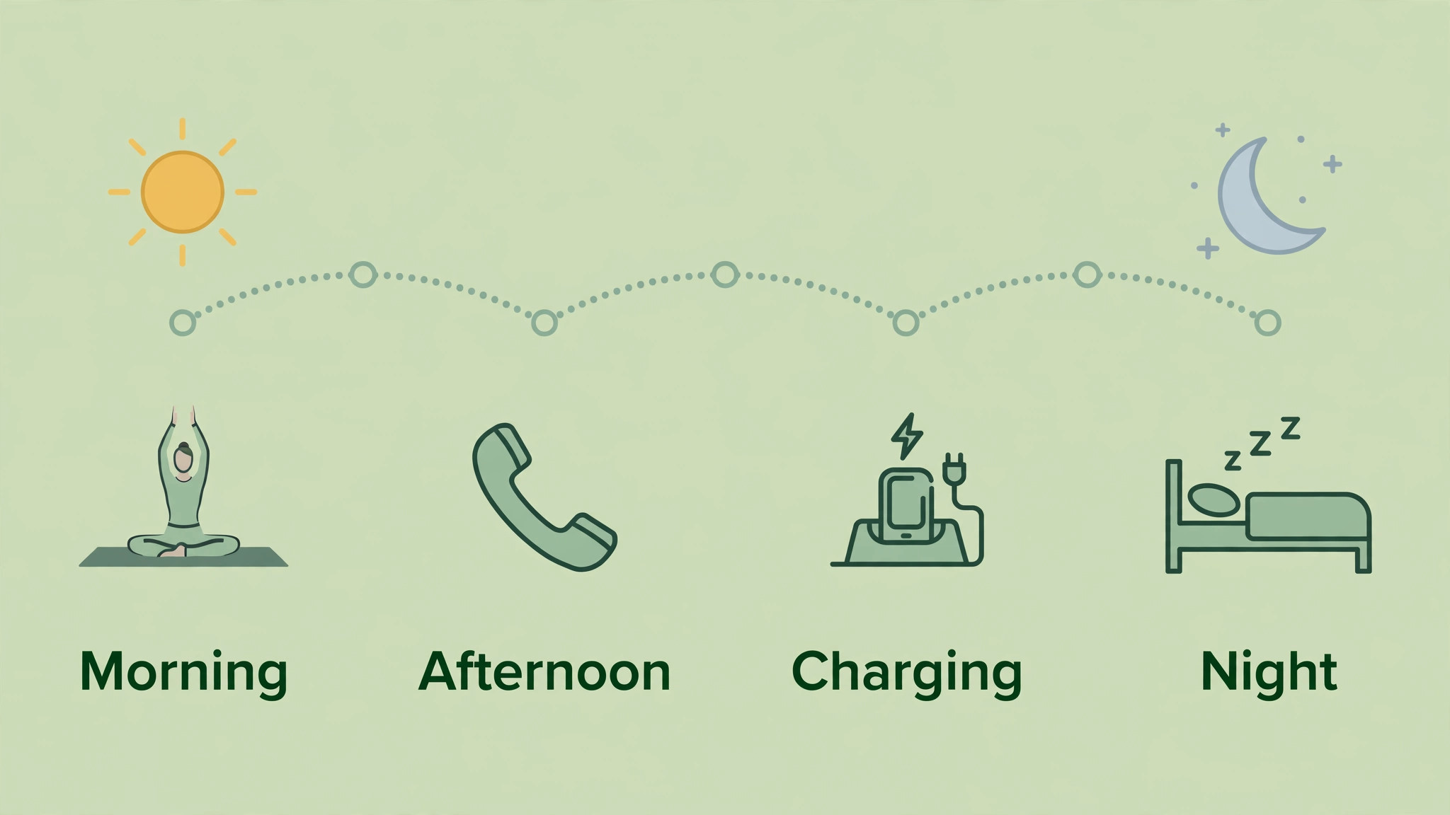 Timeline of a daily iPad charging and practice routine