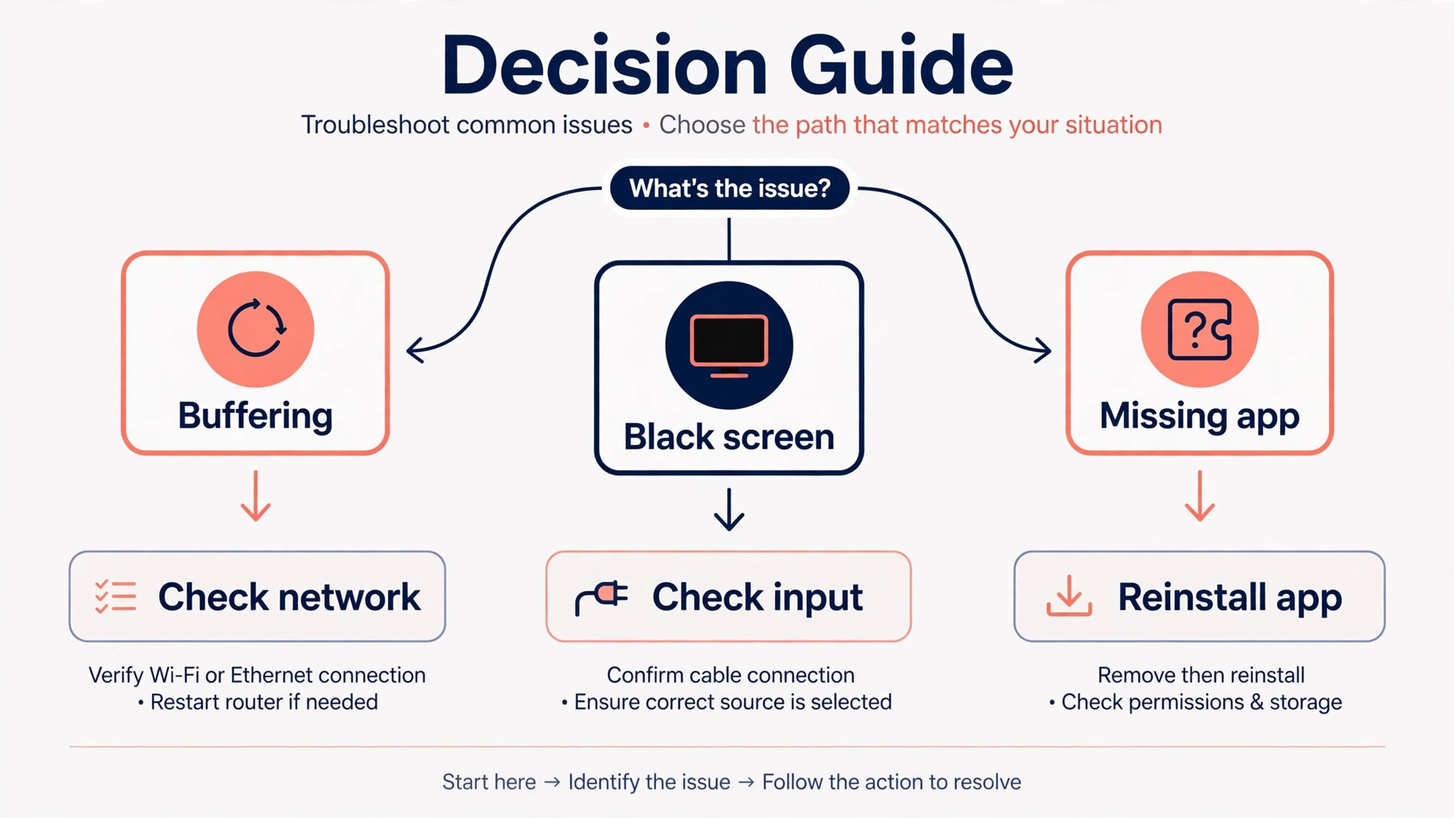 Decision guide for fixing smart TV buffering and sound problems