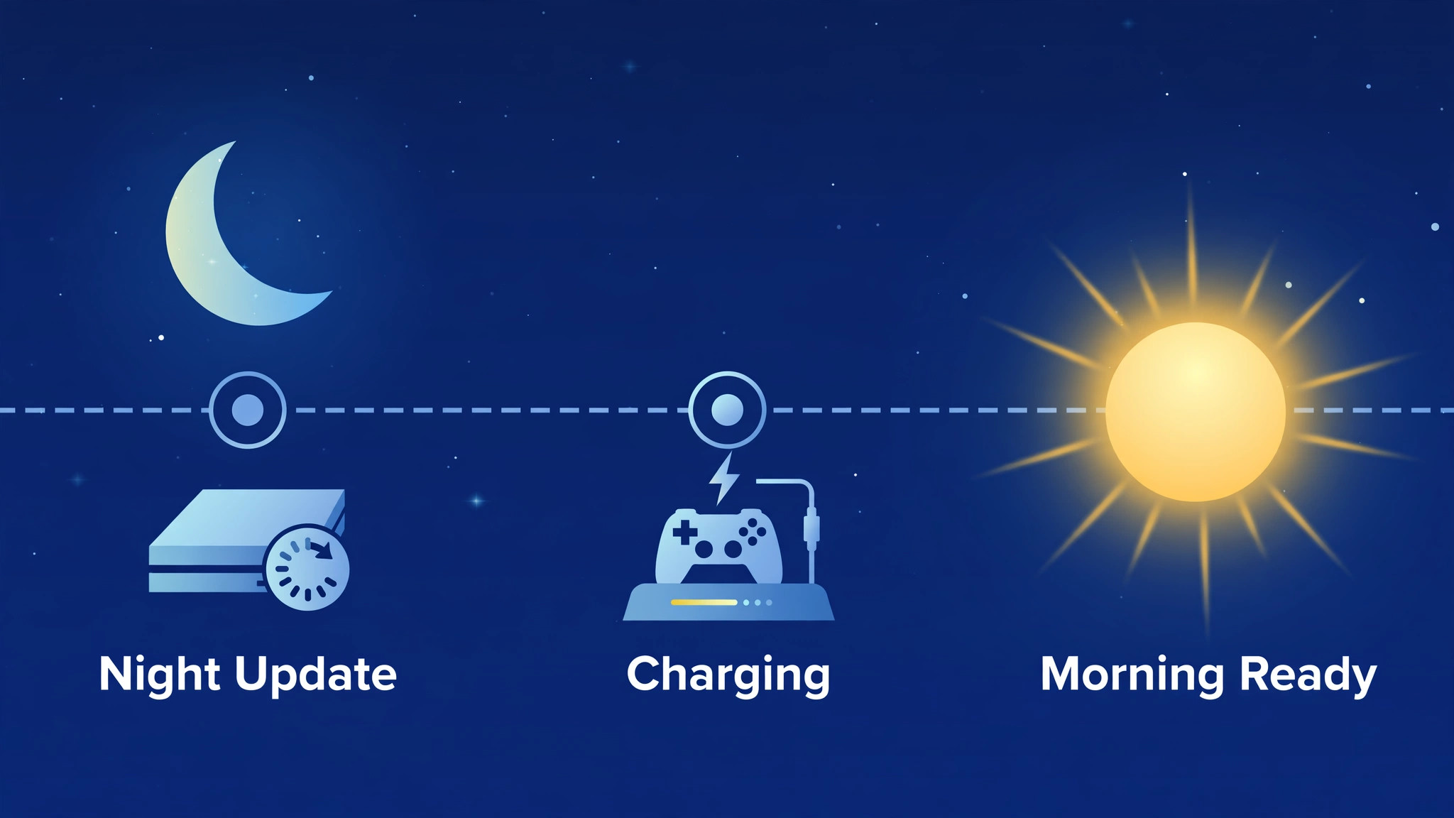 Timeline of an overnight Xbox update and charging routine