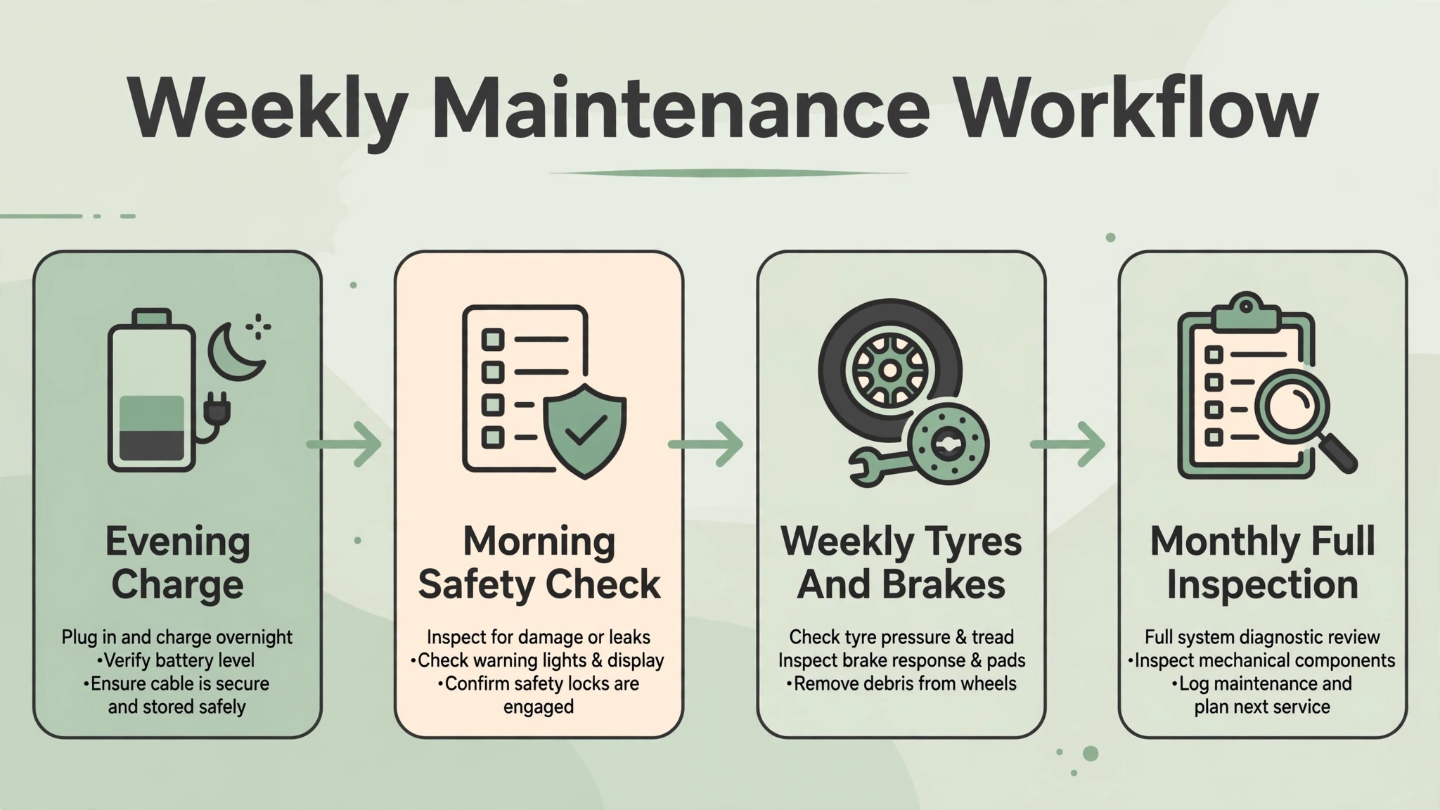 Workflow for weekly scooter maintenance and charging