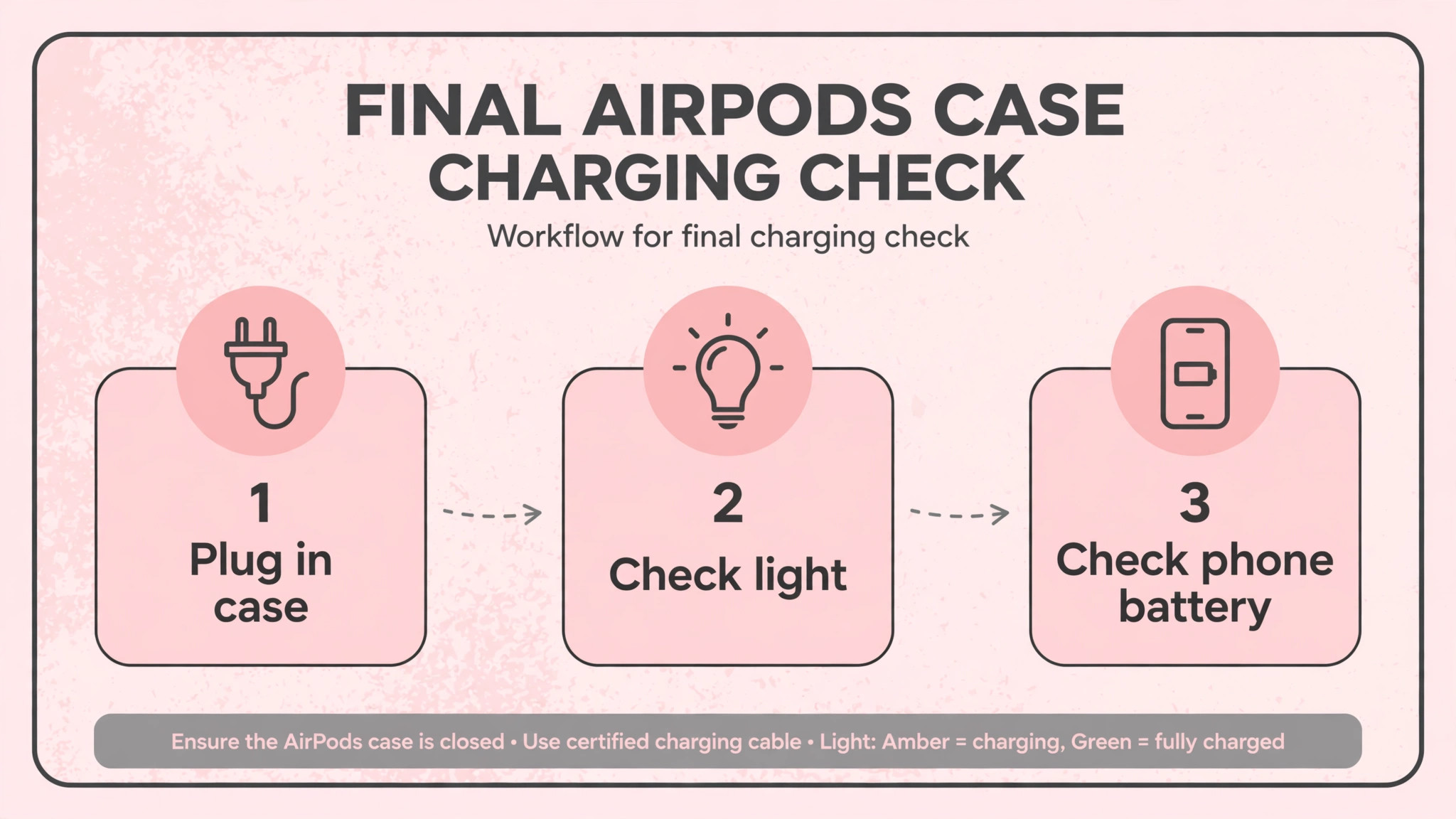 Workflow for a final AirPods case charging check
