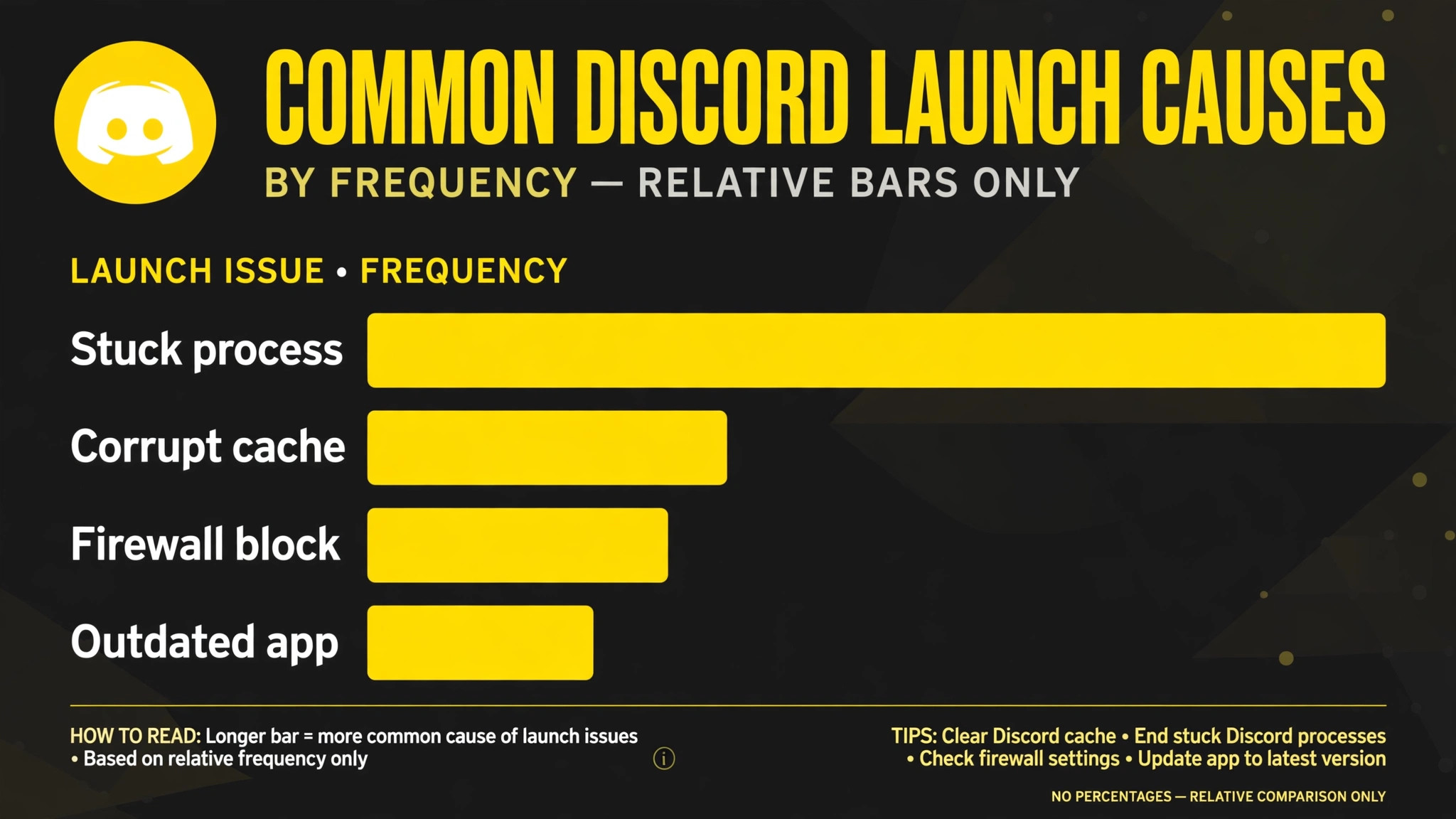 Chart of common Discord launch causes by frequency