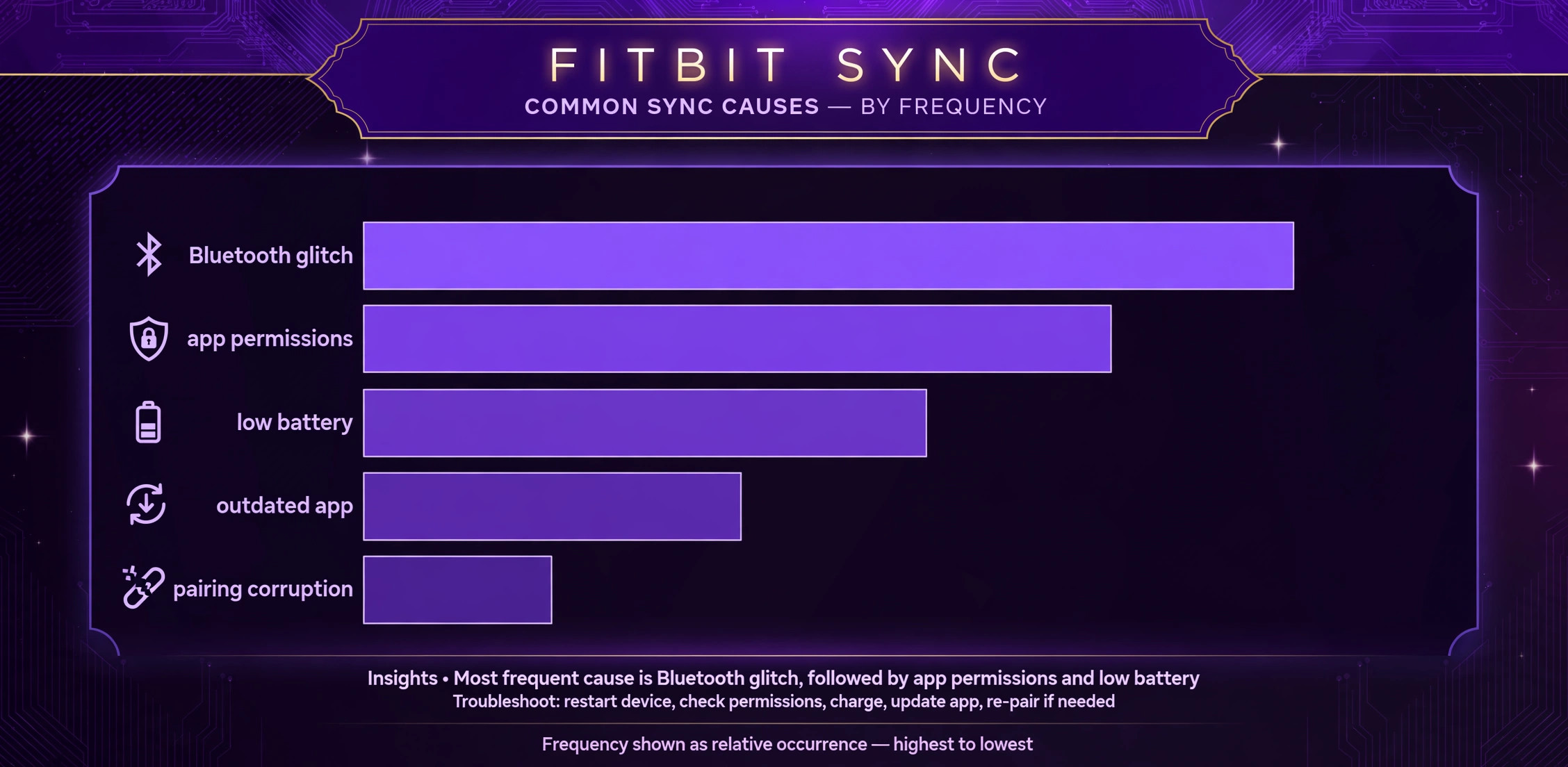 Chart of common Fitbit sync causes by frequency