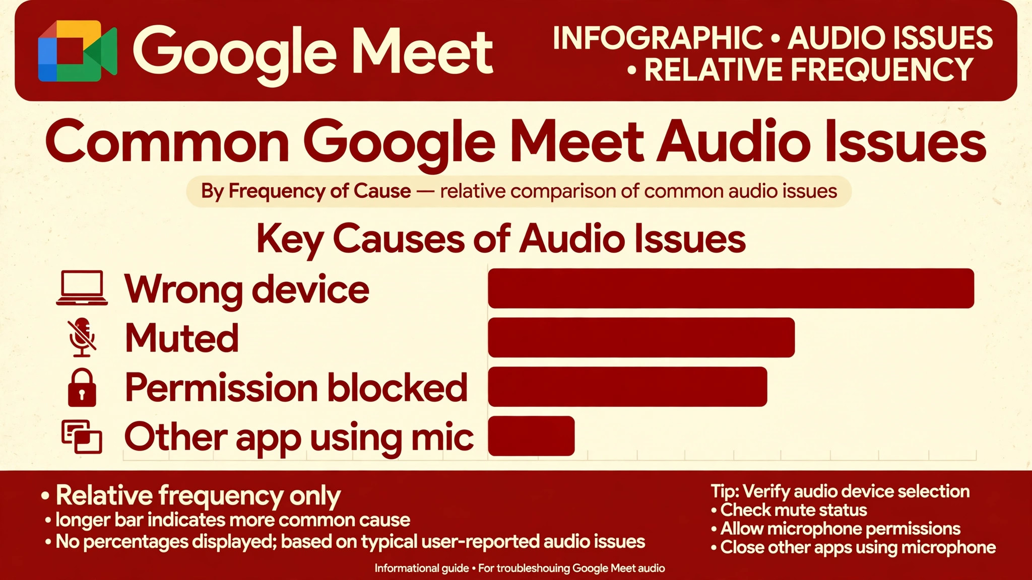 Chart of common Meet audio causes by frequency