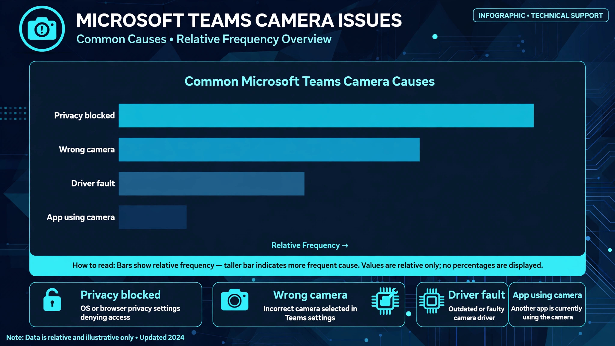 Chart of common Teams camera causes by frequency