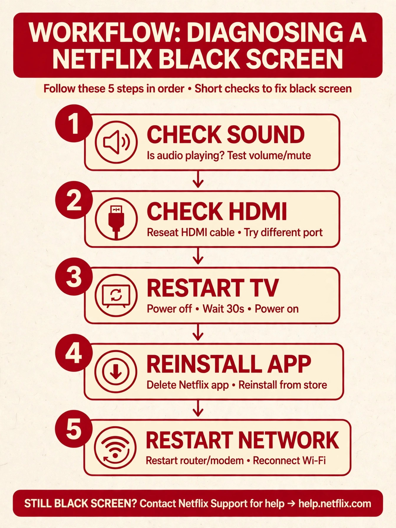 Workflow for diagnosing a Netflix black screen