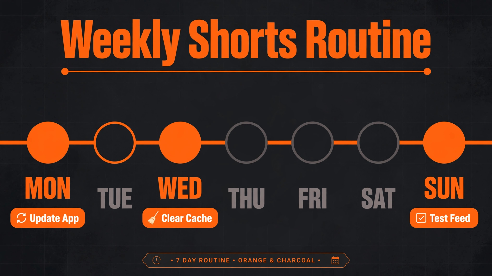 Weekly routine timeline for Shorts feed health