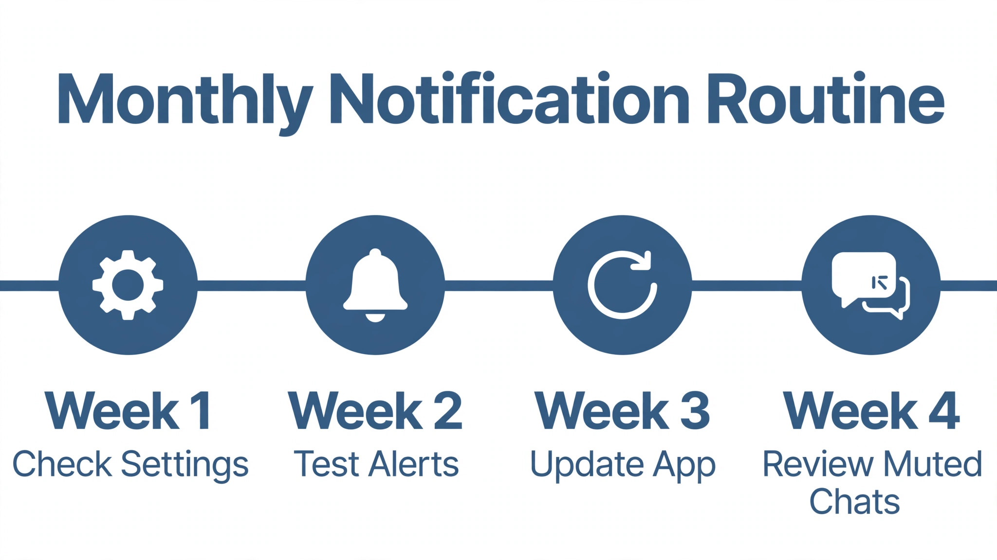 Monthly routine timeline for notification health