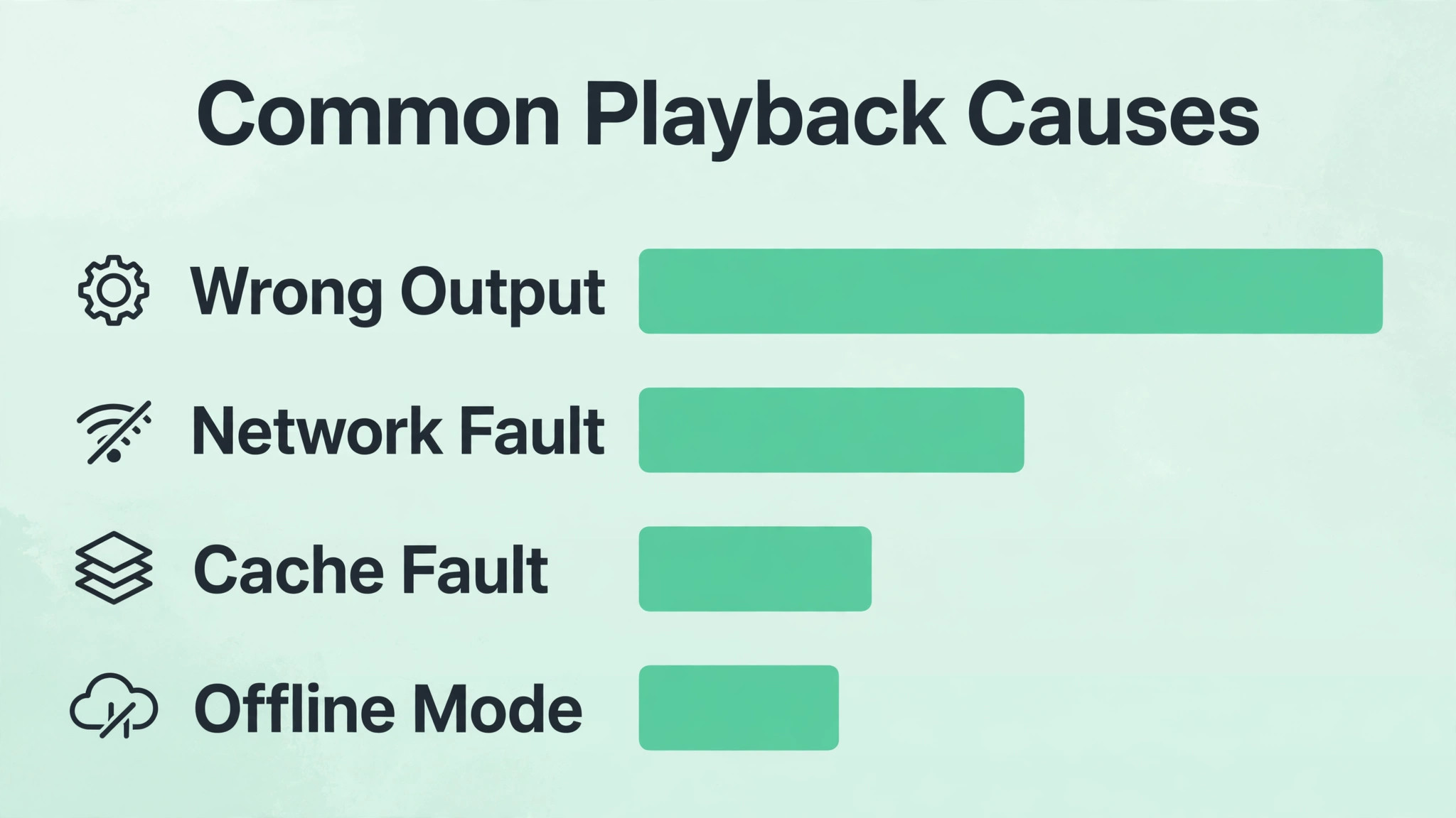Chart of common Spotify playback causes by frequency