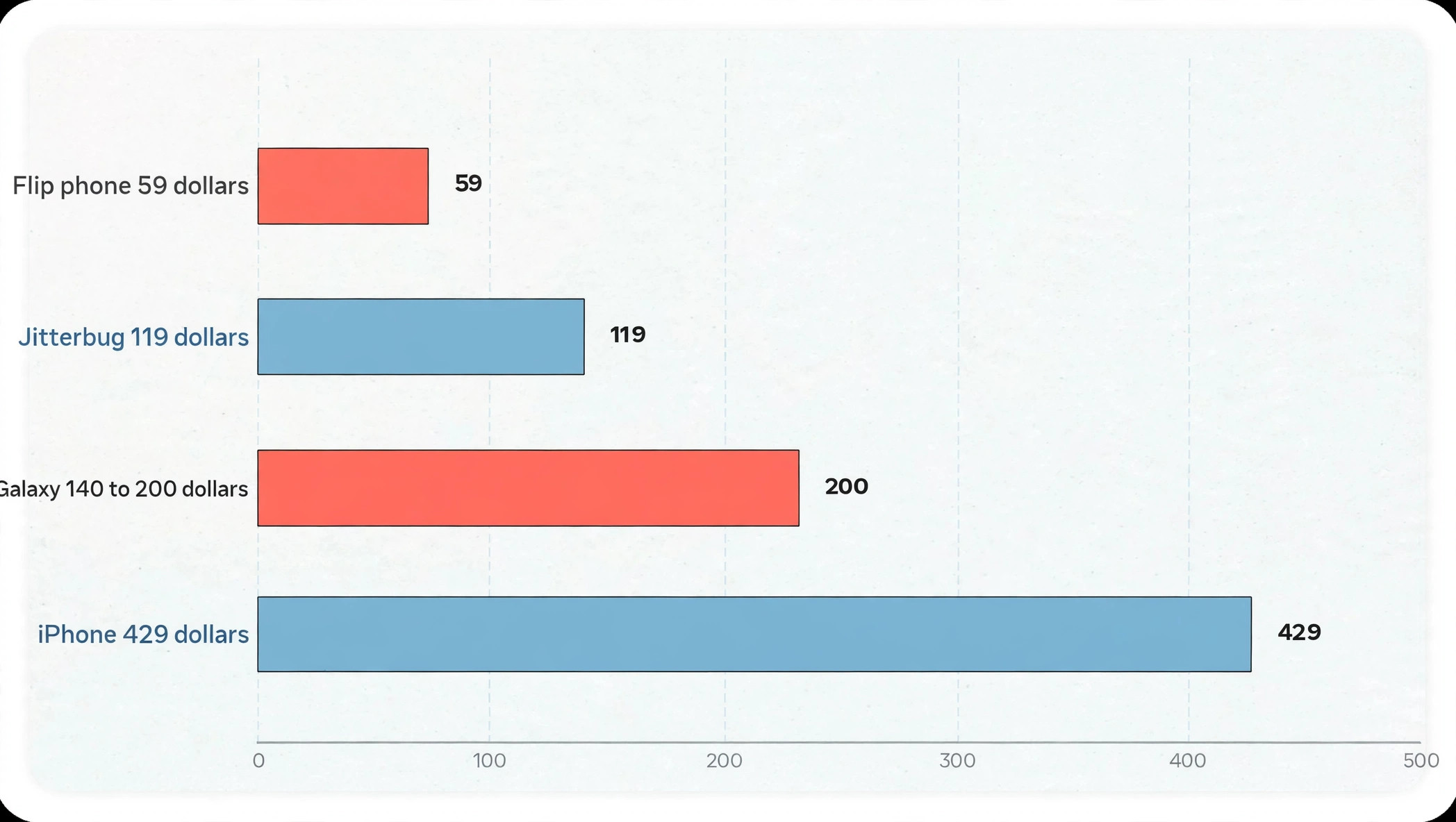 Chart comparing senior phone price and plan cost
