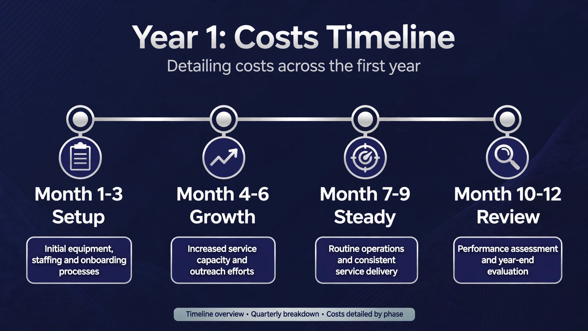 Timeline of detailing costs across the first year