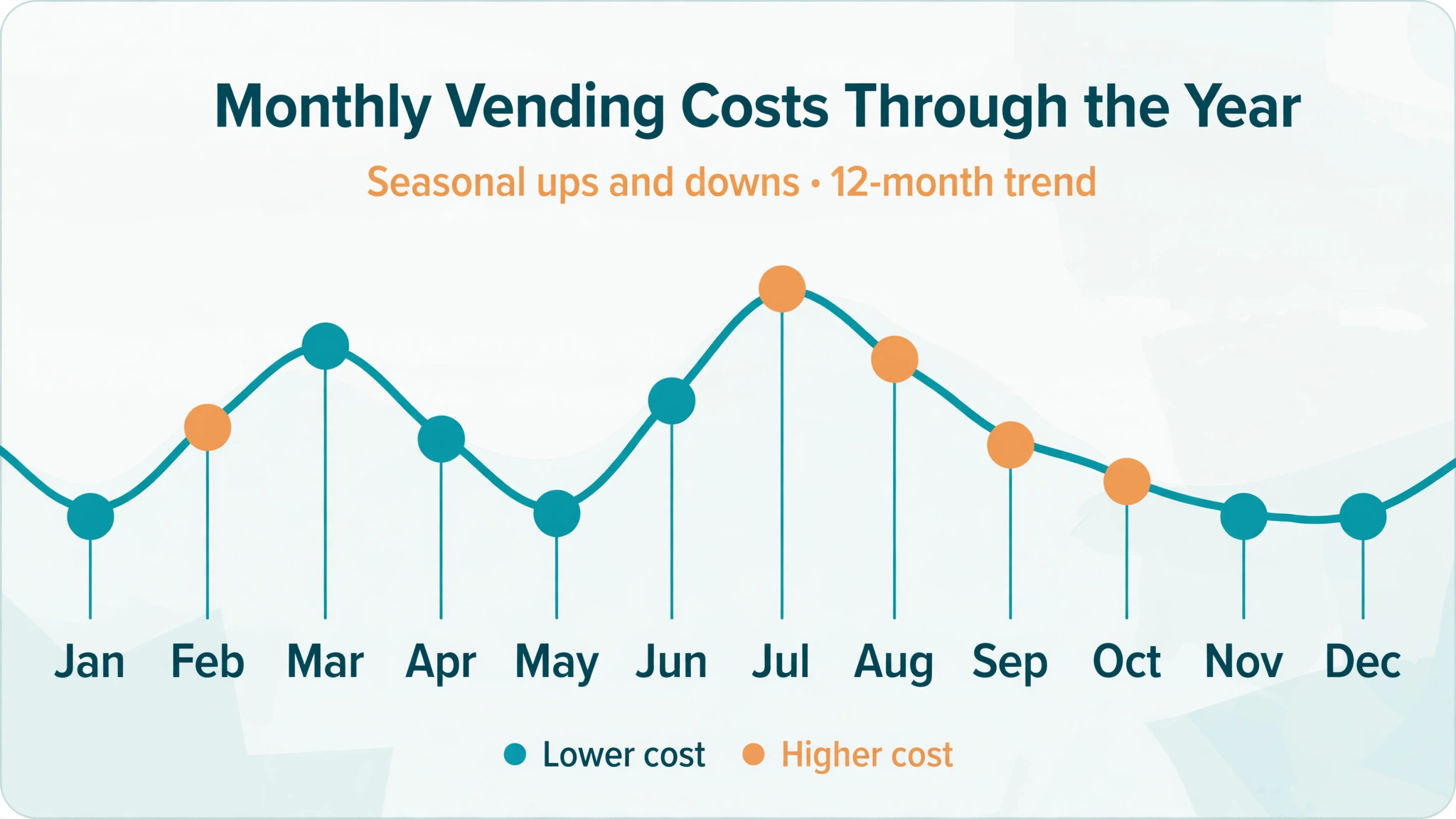 Timeline of monthly vending costs through the year