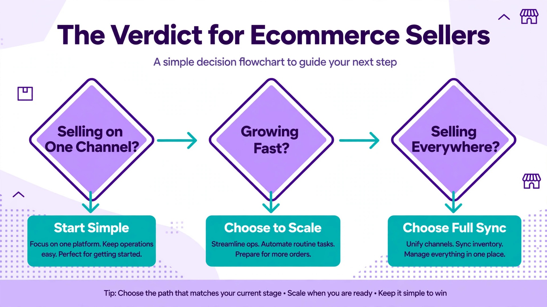 decision visual: The Verdict for Ecommerce Sellers