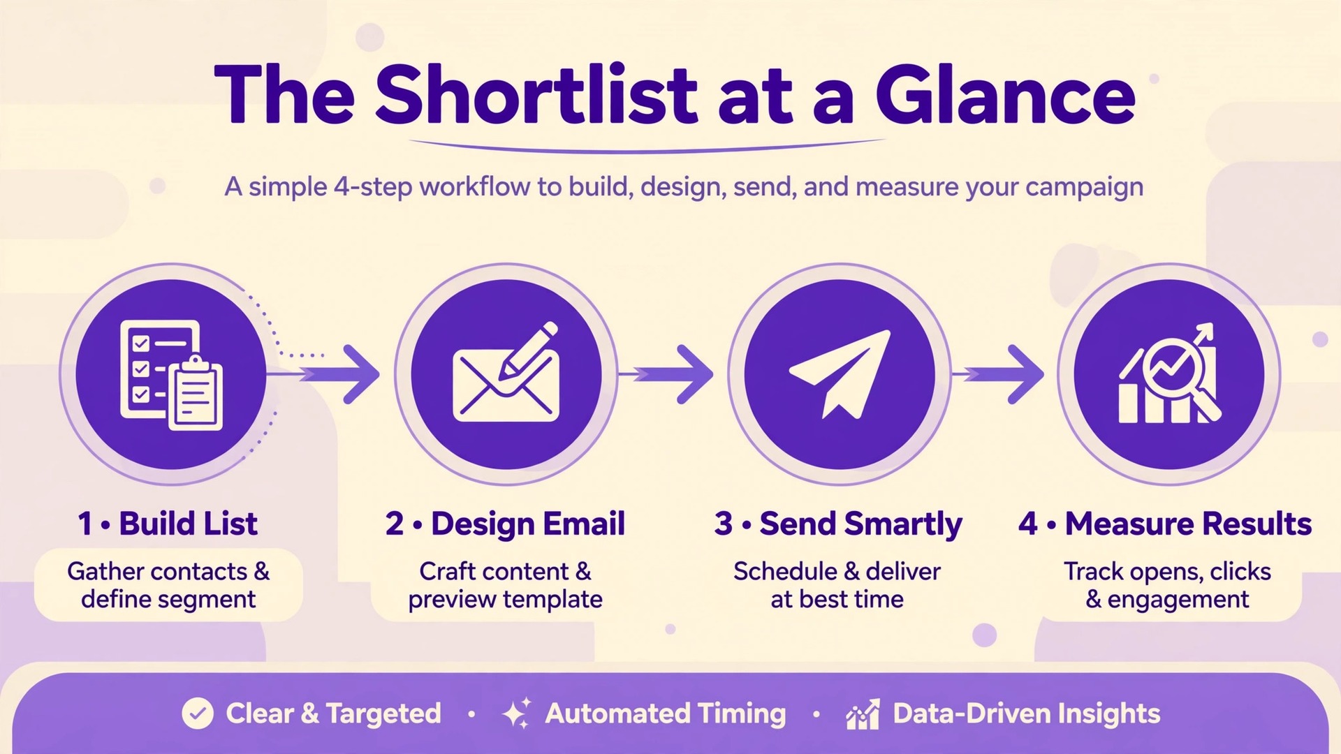 workflow visual: The Shortlist at a Glance