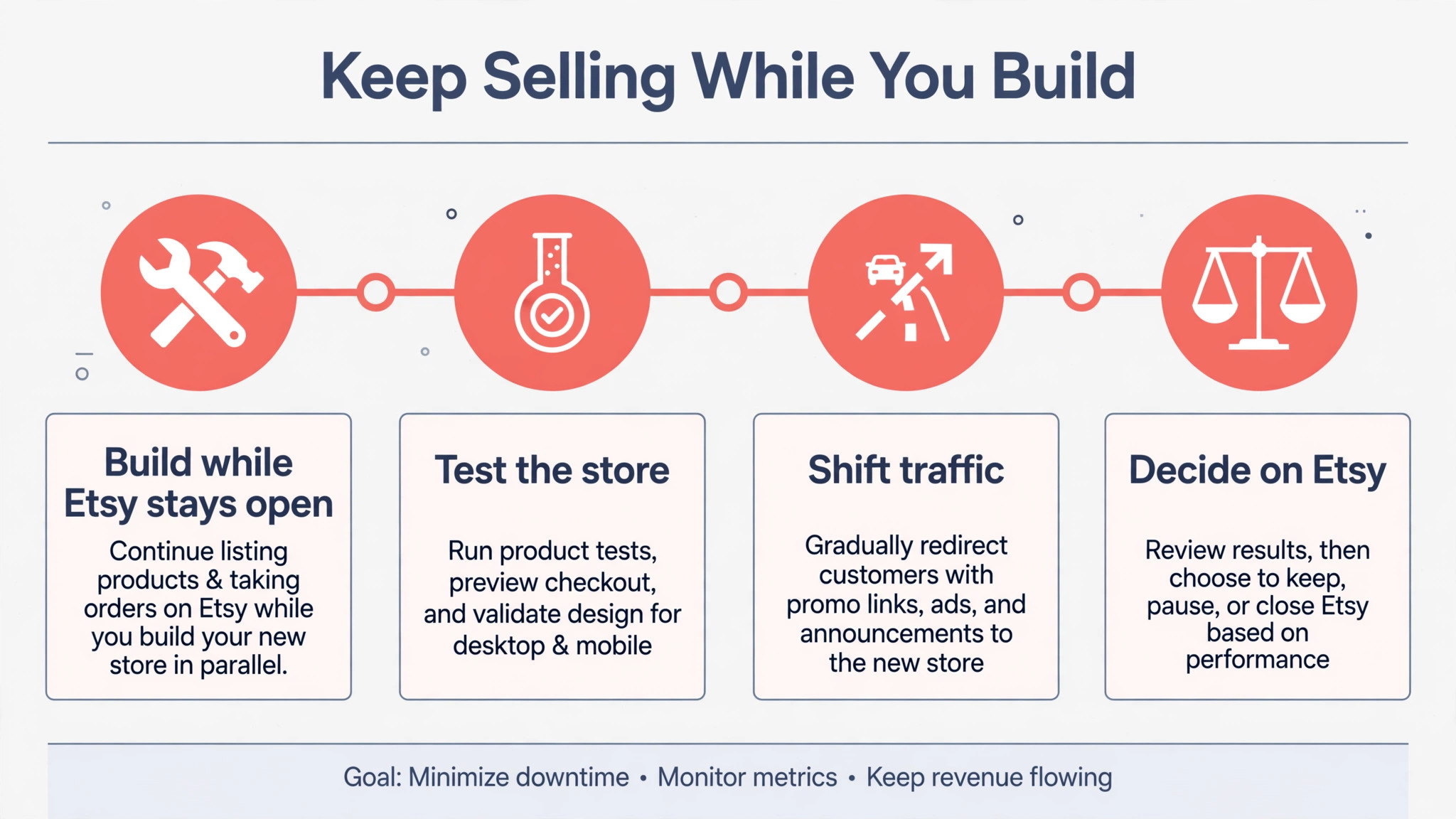Four-stage parallel-run timeline, Build while Etsy stays open, Test the store, Shift traffic, Decide on Etsy