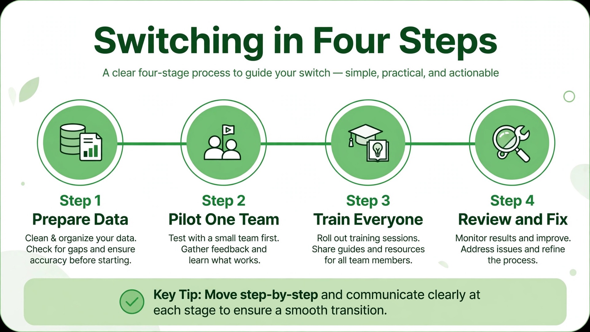 timeline visual: Switching in Four Steps