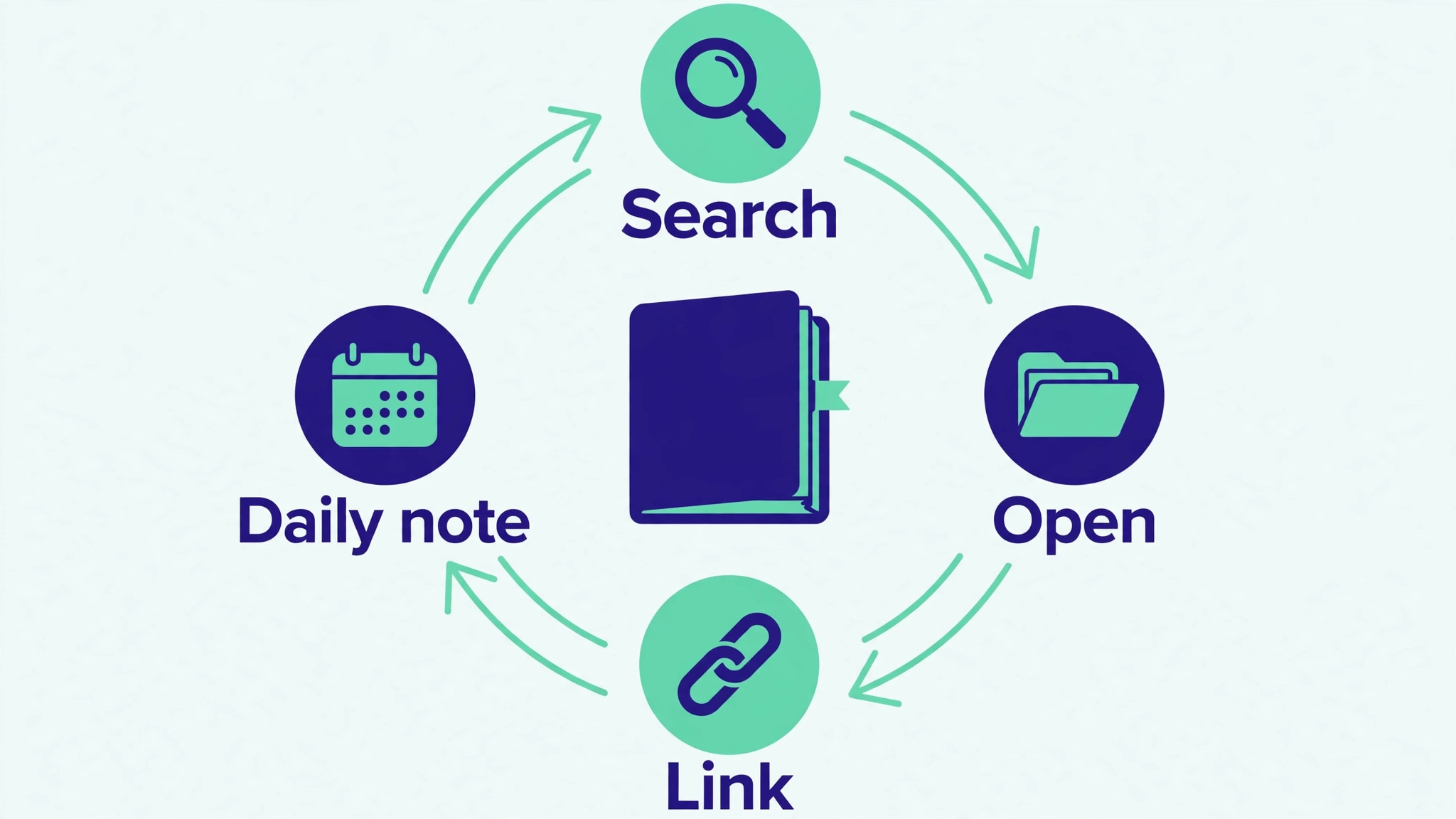 Circular daily note workflow around a notebook, from search to open to link to daily note, showing portable Markdown notes in Obsidian