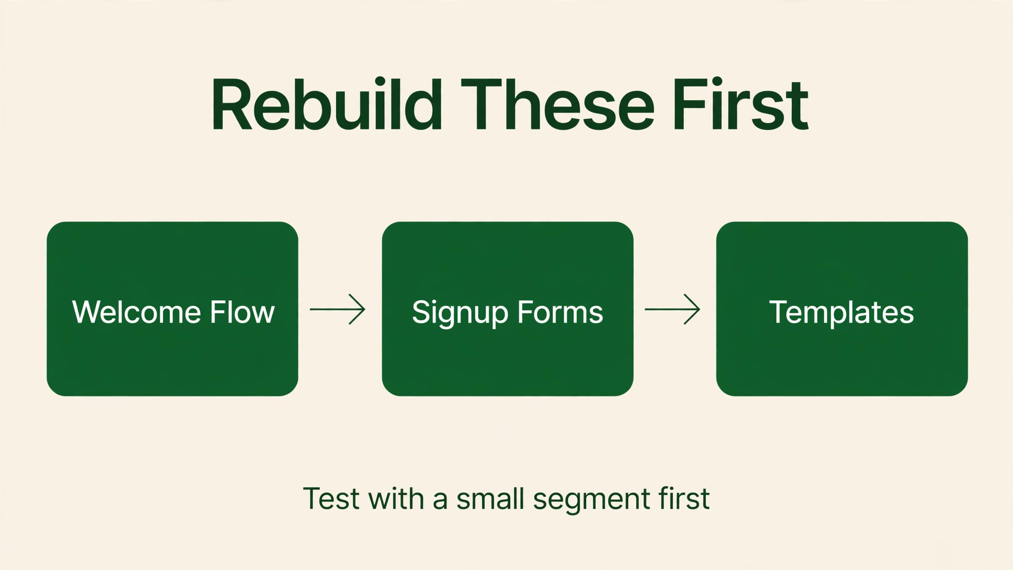 Constant Contact flowchart visual for monthly pricing