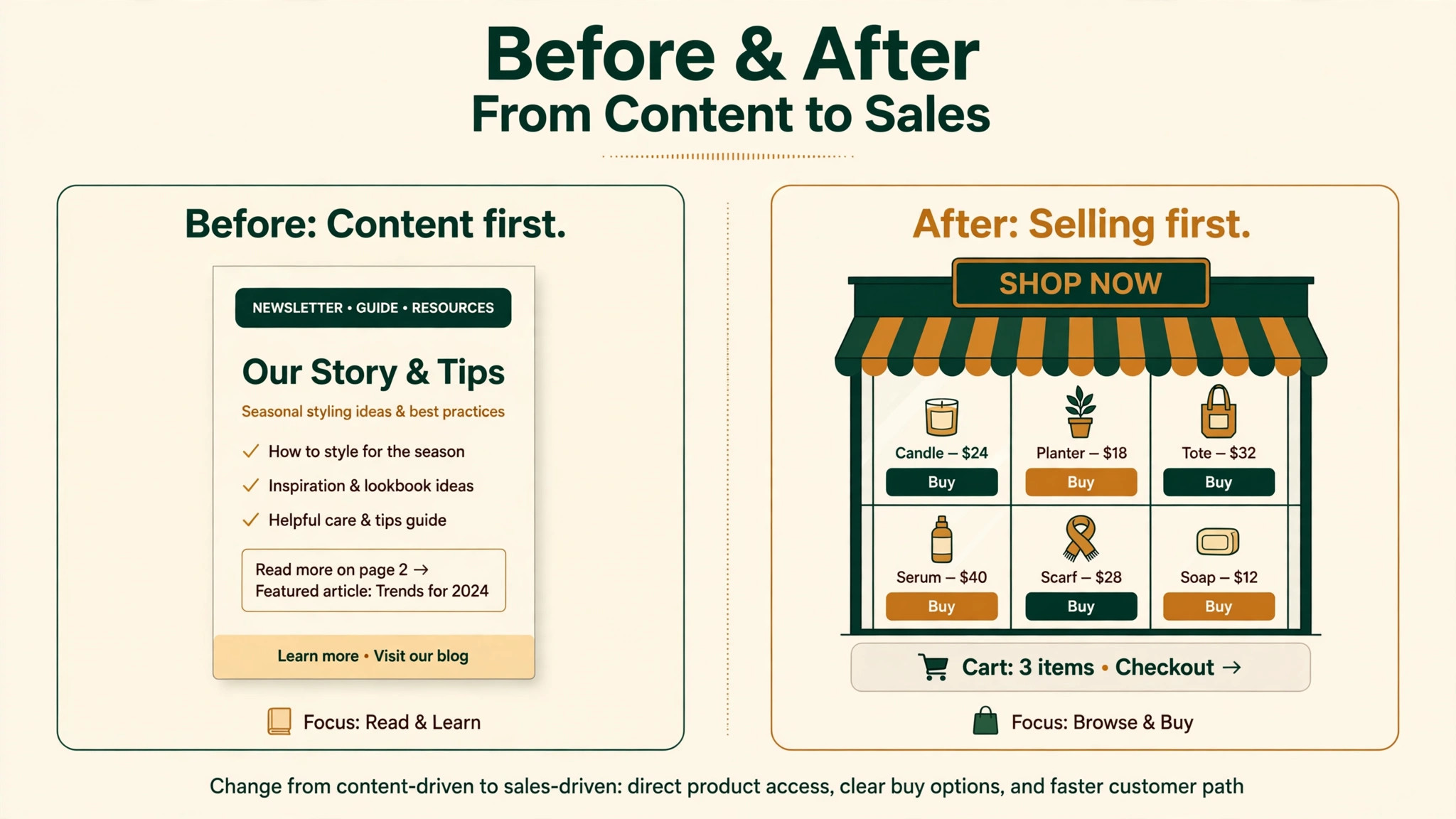 Shopify before/after visual for monthly pricing