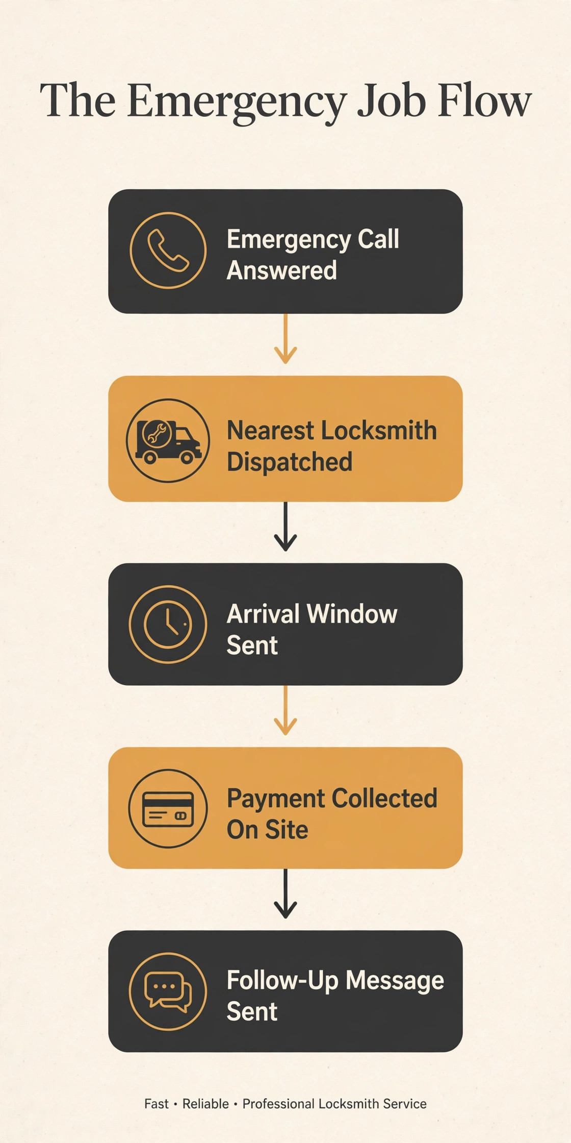 flowchart image illustrating a key idea for a locksmith business