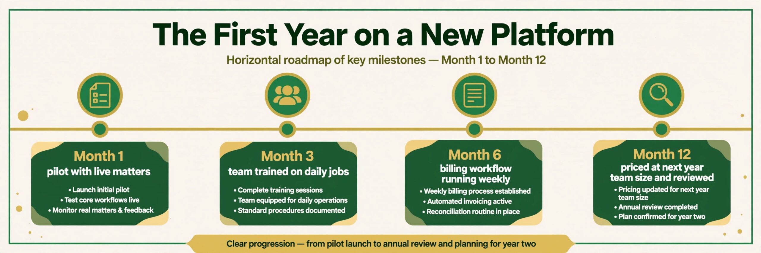 timeline visual for the first year on a new law firm platform.