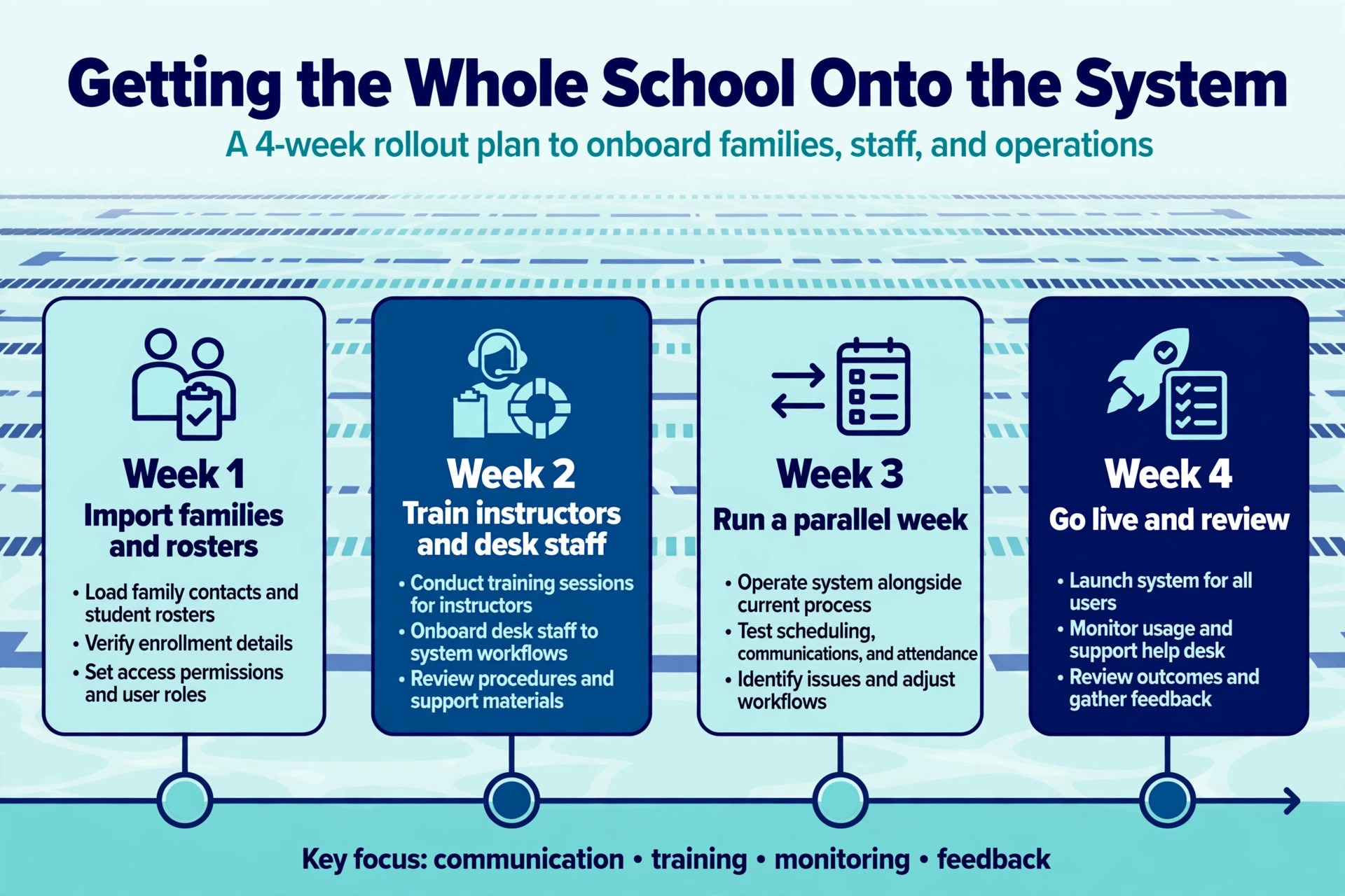 timeline visual for rolling out new swim school software.