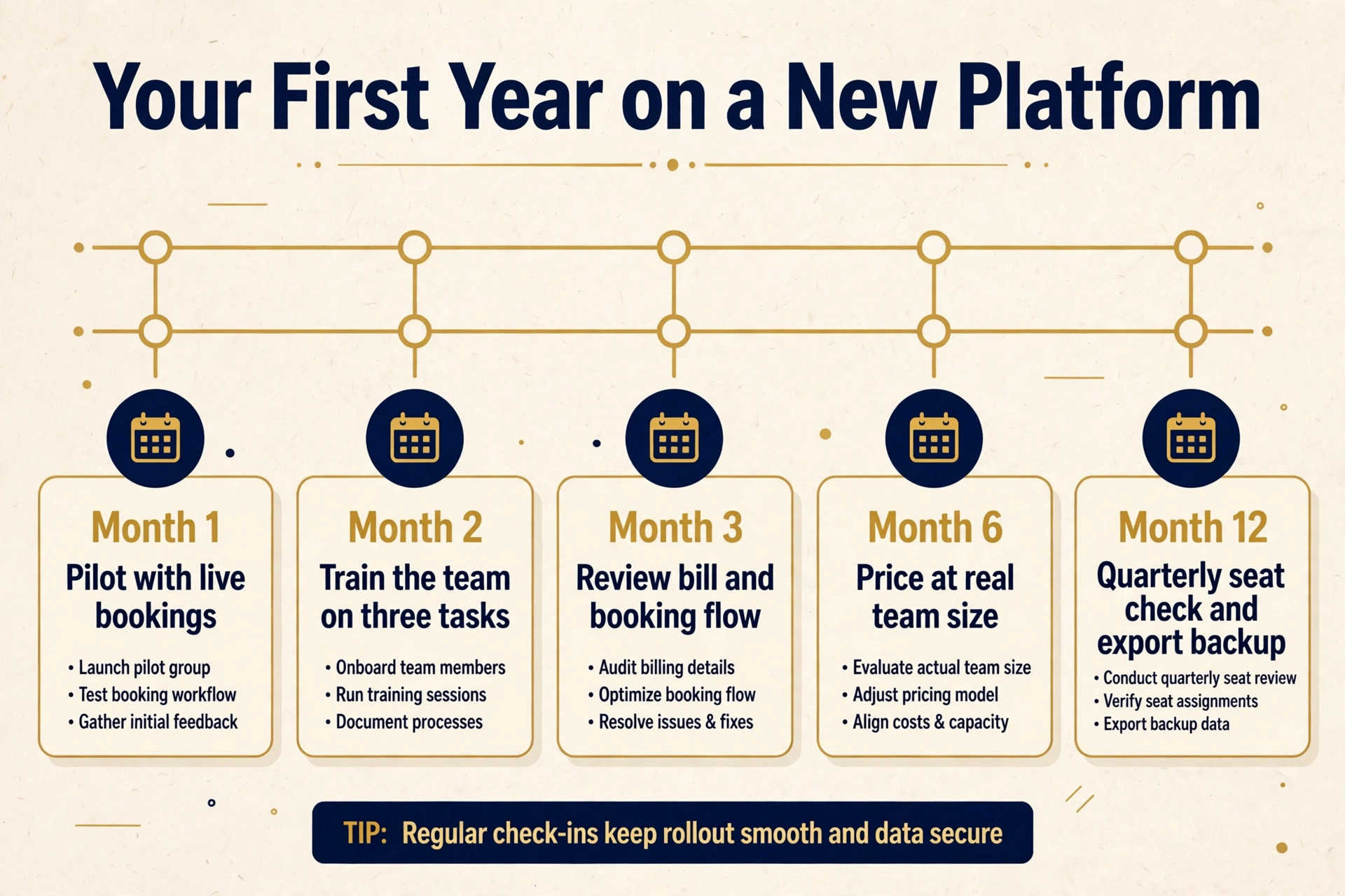 timeline visual for the first year on a new catering platform.