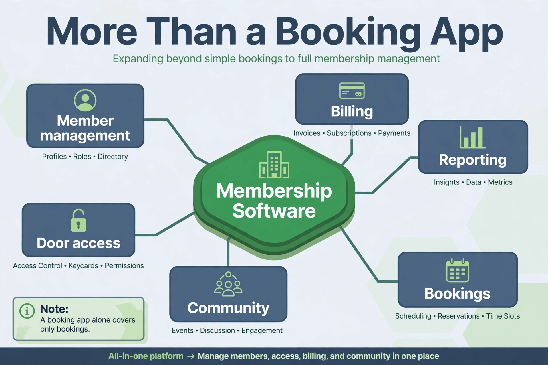 map visual: Why the best membership software for coworking spaces Is Not a Booking App