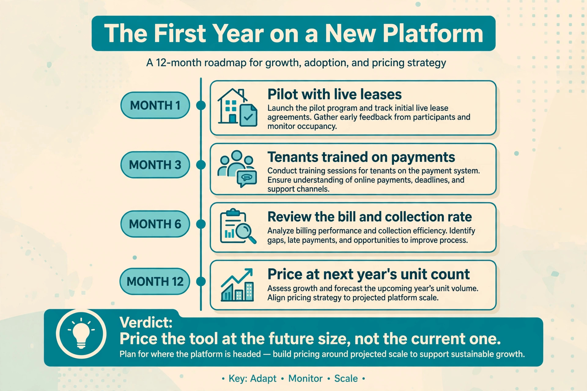 timeline visual for the first year on a new landlord platform.
