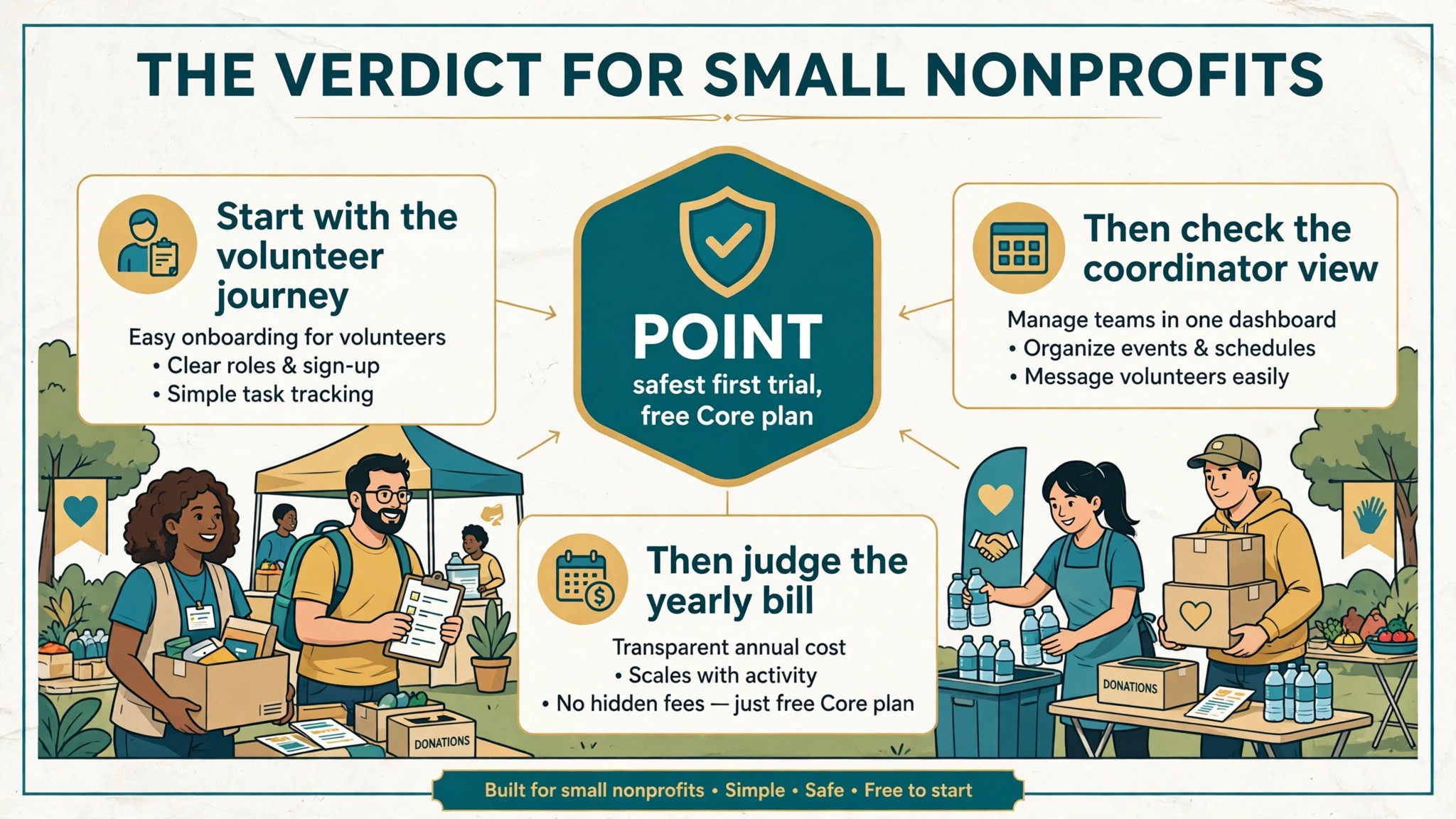 annotated visual for the final verdict on volunteer systems.