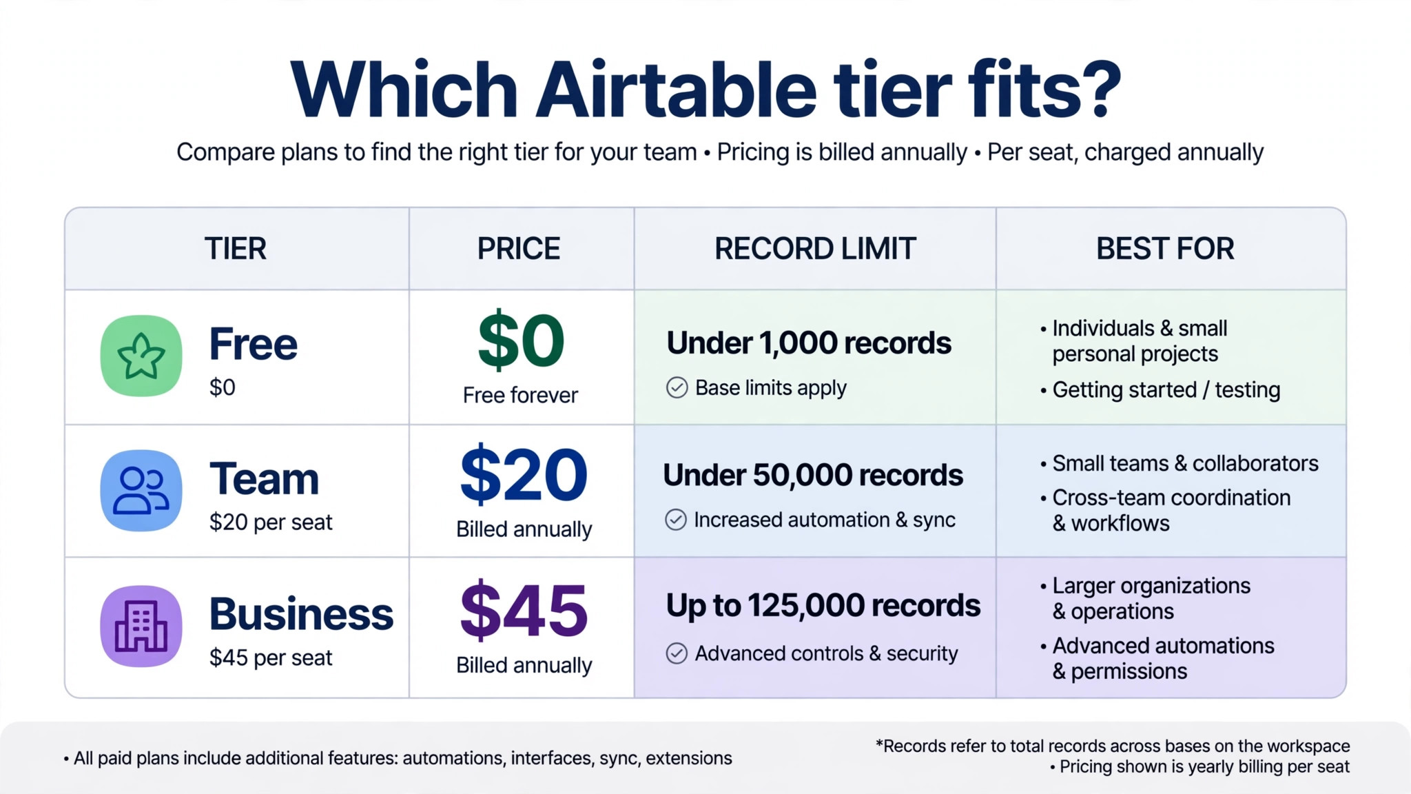 chart visual comparing Free, Team and Business tiers.