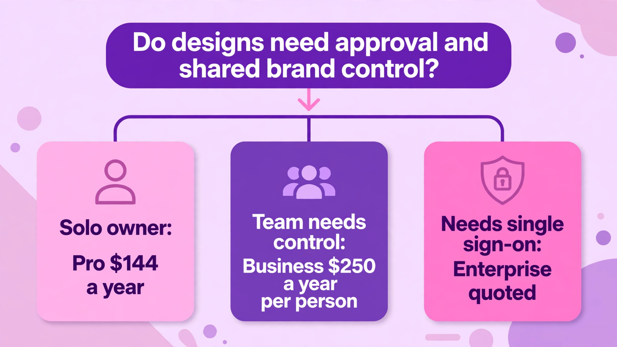decision visual: The Sensible Pick for Each Team Shape
