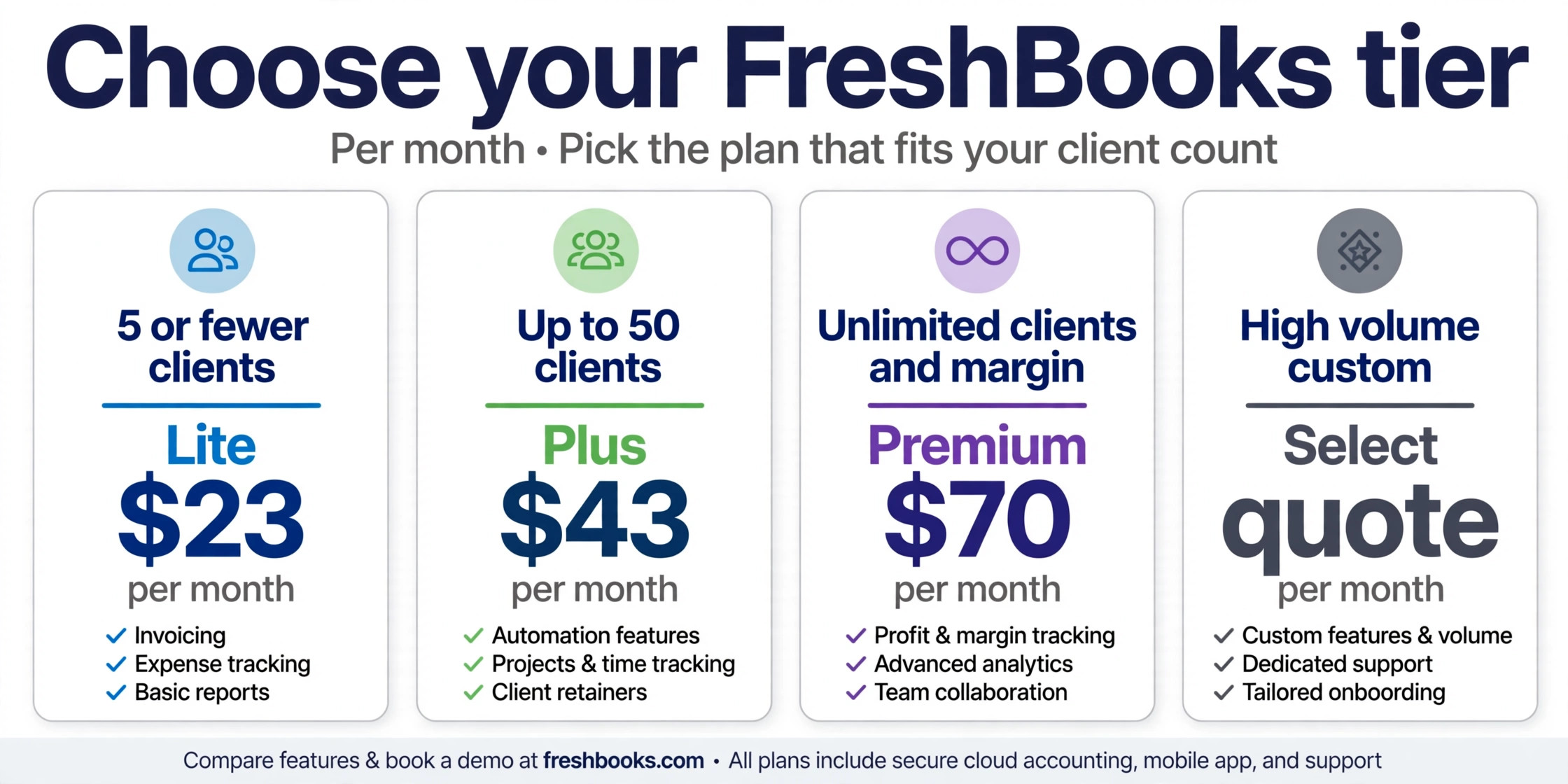 decision visual for choosing a FreshBooks tier.