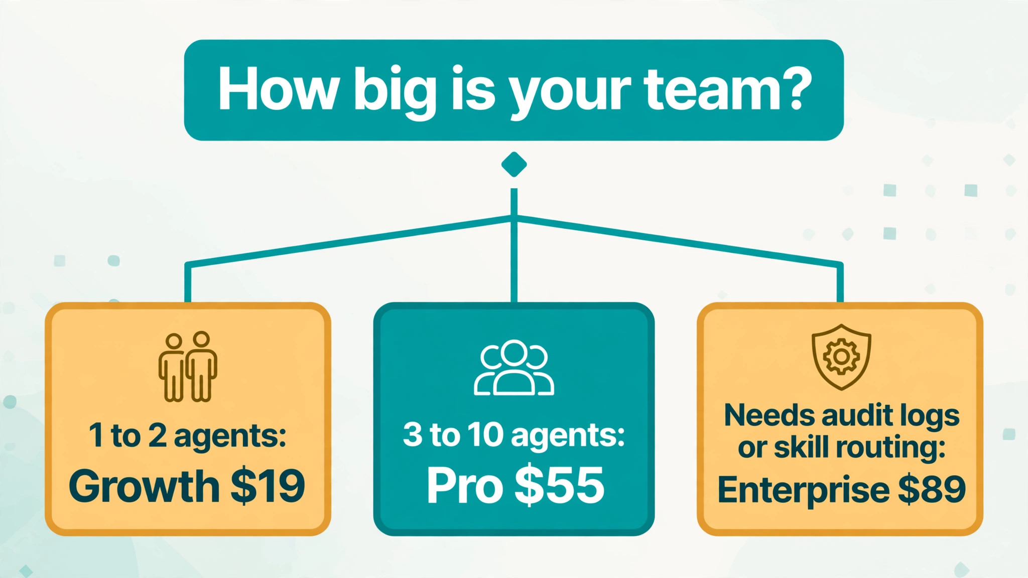 decision visual: Which Tier Fits Your Team, in Plain Terms