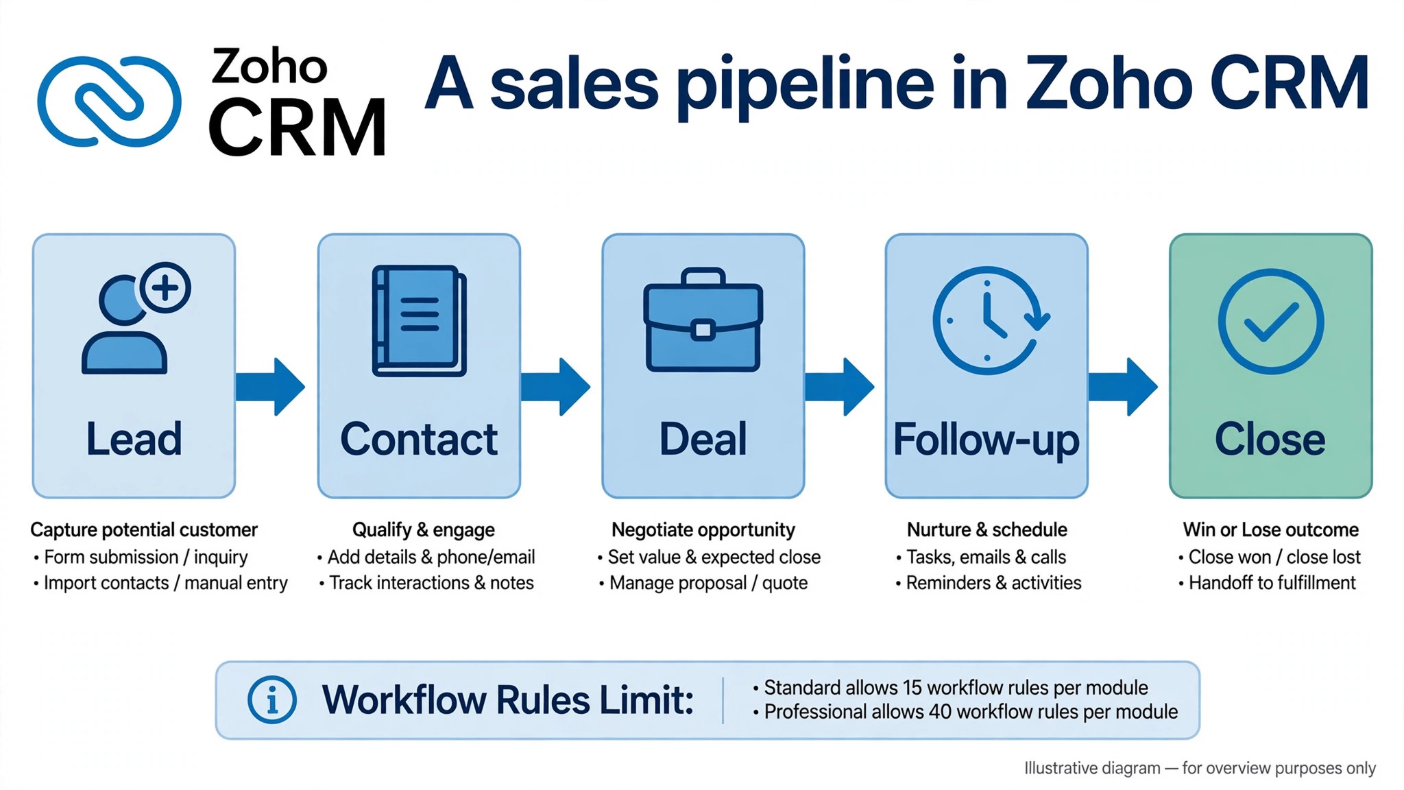 workflow visual showing a sales pipeline in Zoho CRM.