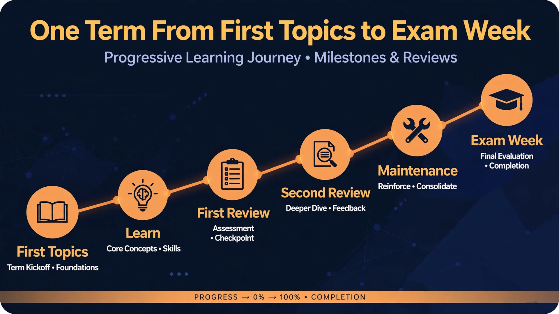 Revision term timeline from first topics to exam week