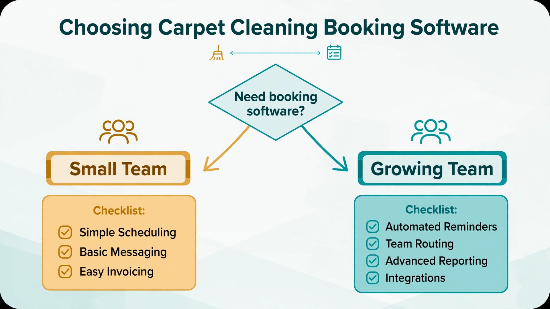 decision visual for choosing carpet cleaning booking software.