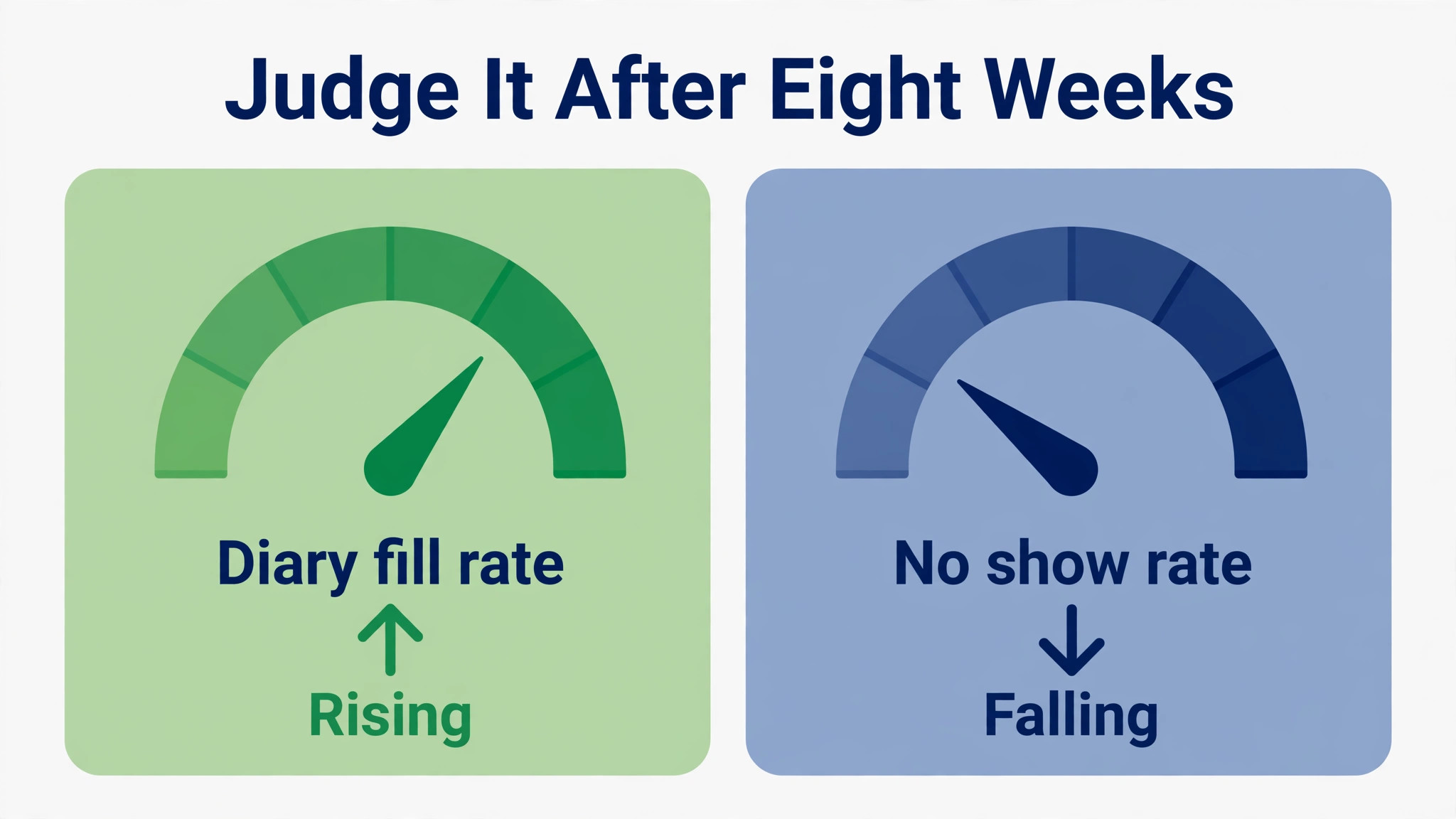 decision visual for diary fill rate and no show rate.