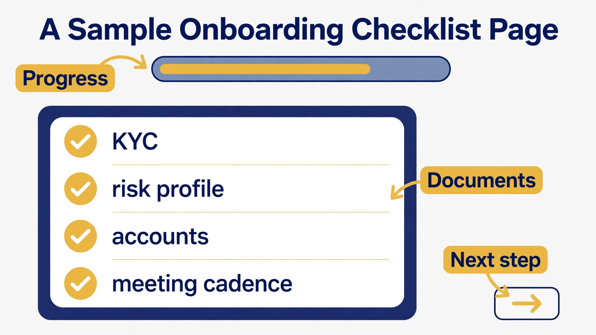 annotated visual for a sample onboarding checklist page.