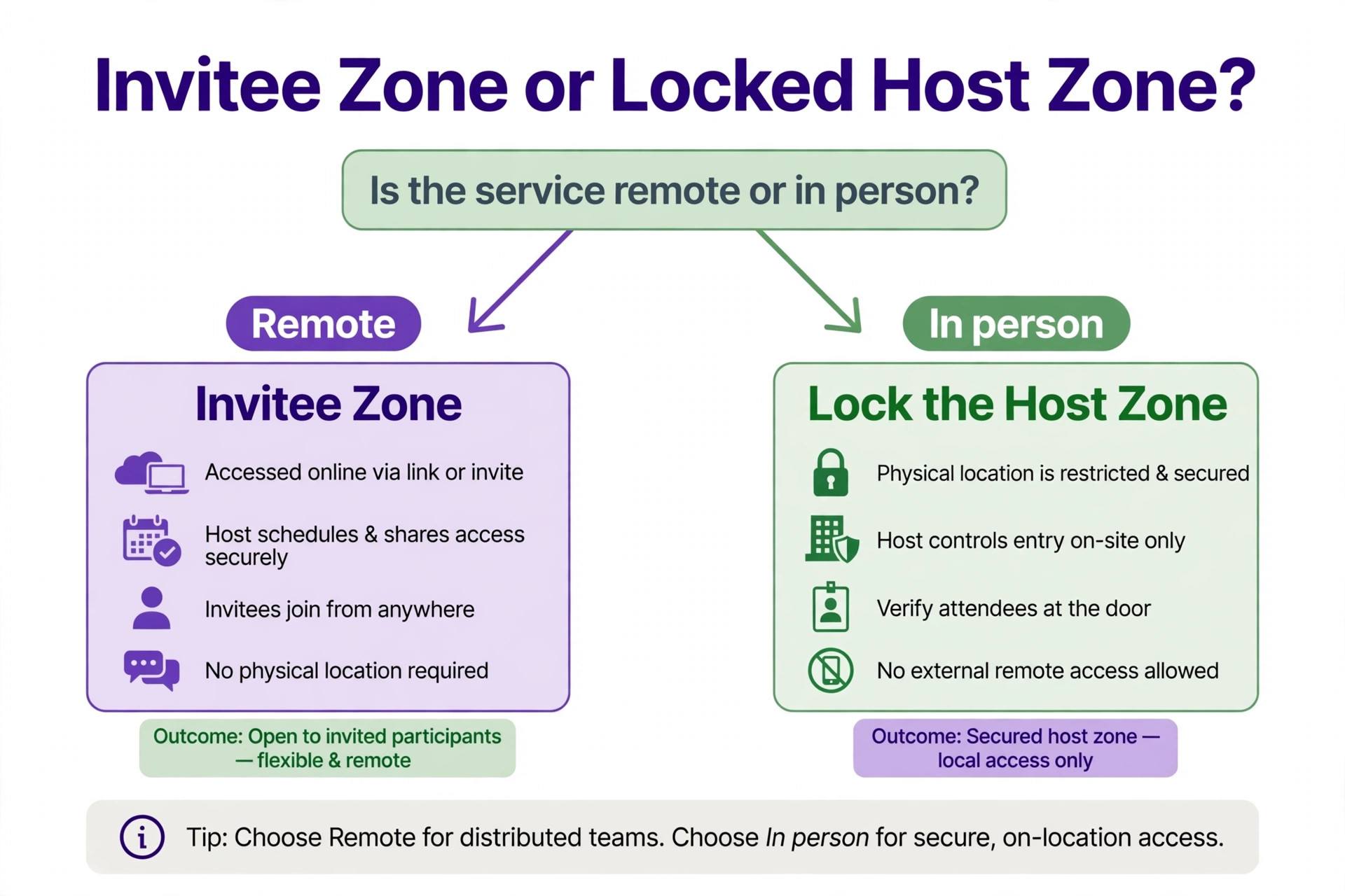 decision visual for choosing invitee zone or locked host zone.