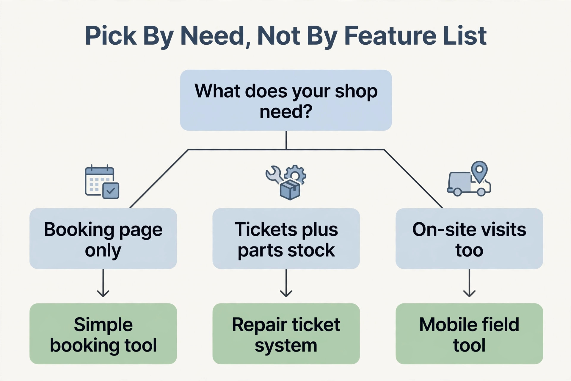 decision visual for choosing computer repair booking software.