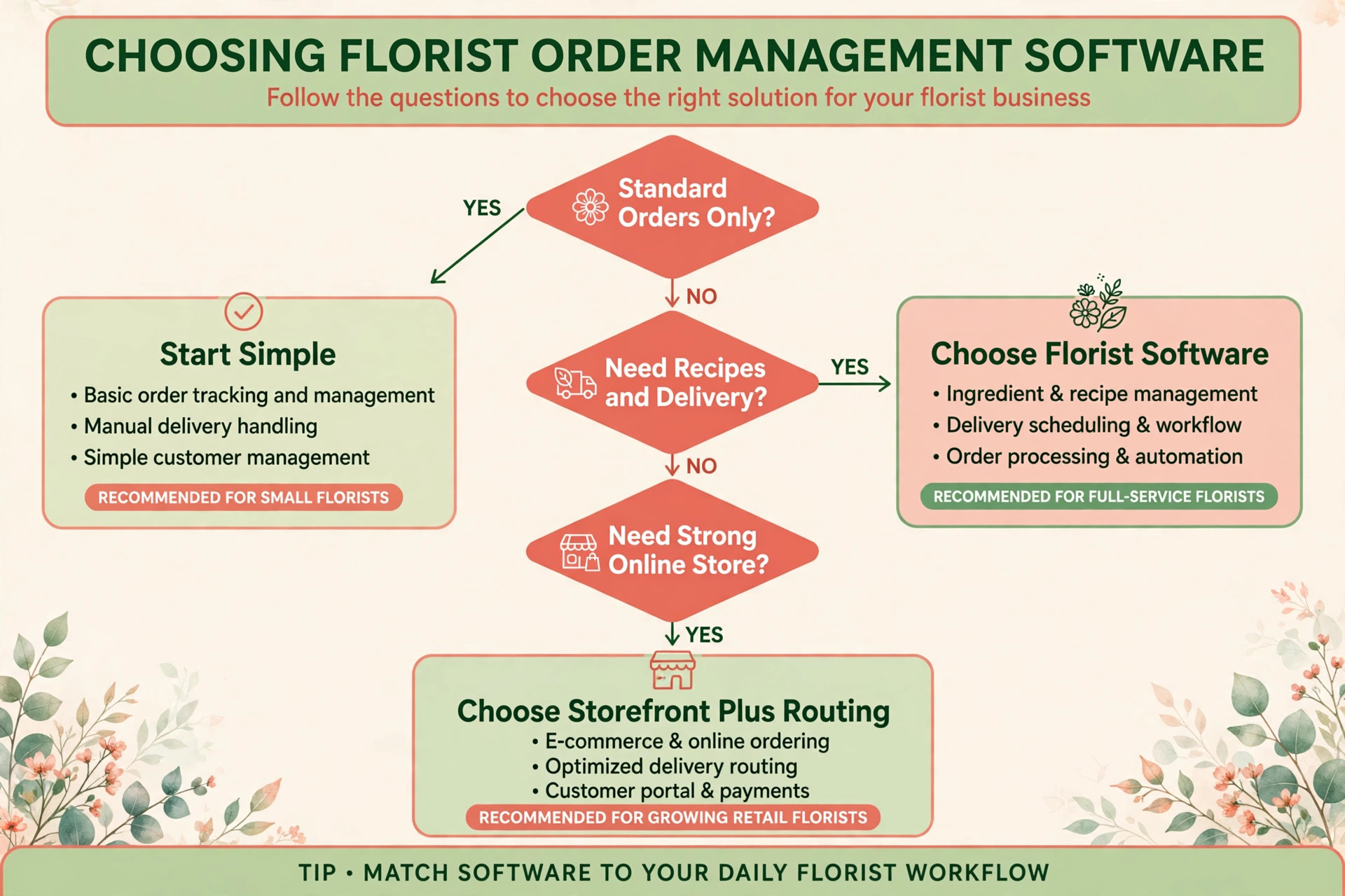 Decision visual for choosing florist order management software.