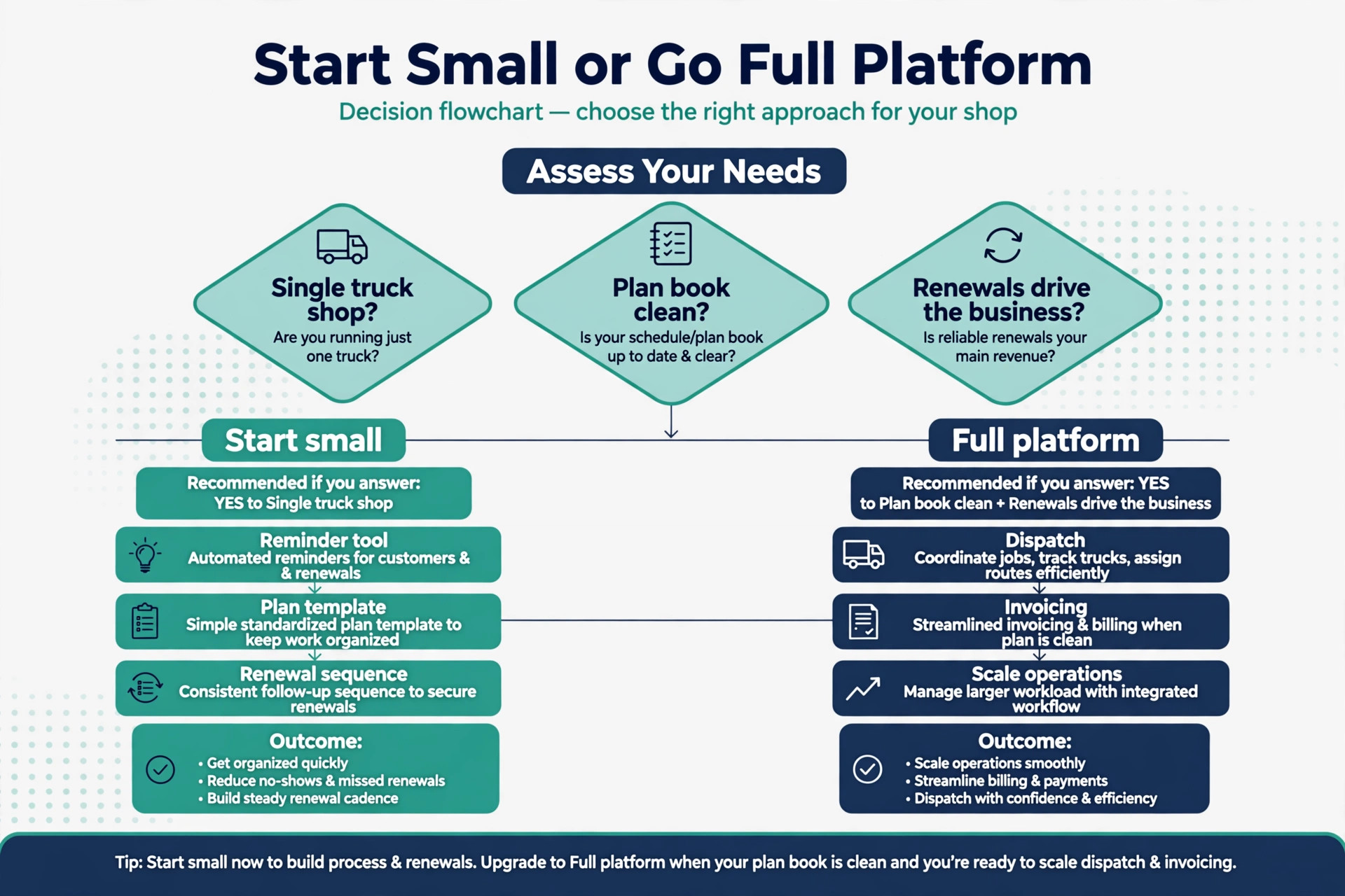 decision visual for choosing HVAC maintenance plan software.